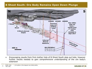 31
B Shoot South: Ore Body Remains Open Down Plunge
NYSE: GSS
TSX: GSC
SN
BS17DD385m1
23.8m @ 6.1 g/t
21.7m @ 5.3 g/t
18900N19100N19300N
New 200m
step out
fence –
results from
1st mother
hole
released in
Sept 2017
B Shoot planned
stopes
B
Shoot
Wassa Main
Pit
Previous
step out
drilling
holes
Inferred
Mineral
Resource
400 m
F Shoot
 Encouraging results from first mother hole of B Shoot South step out hole; however
further results needed to gain comprehensive understanding of the ore body’s
extension
1. All widths in this diagram are drilled widths.
 