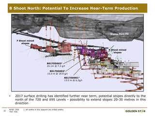 32
NYSE: GSS
TSX: GSC
• 2017 surface drilling has identified further near term, potential stopes directly to the
north of the 720 and 695 Levels - possibility to extend stopes 20-30 metres in this
direction
B Shoot North: Potential To Increase Near-Term Production
BS17DD0021
15.0 m @ 18.9 g/t
BS17DD0031
24.1m @ 7.3 g/t
BS17DD0011
13.0 m @ 6.3g/t
1. All widths in this diagram are drilled widths.
B Shoot mined
stopes
F Shoot mined
stopes
Wassa Main Pit
745
720
770
795
695
 