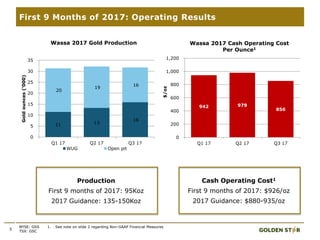 5
First 9 Months of 2017: Operating Results
NYSE: GSS
TSX: GSC
Production
First 9 months of 2017: 95Koz
2017 Guidance: 135-150Koz
5
NYSE: GSS
TSX: GSC
Cash Operating Cost1
First 9 months of 2017: $926/oz
2017 Guidance: $880-935/oz
1. See note on slide 2 regarding Non-GAAP Financial Measures
942 979
856
0
200
400
600
800
1,000
1,200
Q1 17 Q2 17 Q3 17
$/oz
Wassa 2017 Cash Operating Cost
Per Ounce1
11 13
16
20
19
16
0
5
10
15
20
25
30
35
Q1 17 Q2 17 Q3 17
Goldounces(‘000)
Wassa 2017 Gold Production
WUG Open pit
 