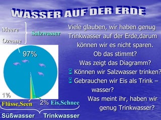 Meere                 Viele glauben, wir haben genug
           Salzwasser Trinkwasser auf der Erde,darum
Ozeane
                         können wir es nicht sparen.
        97%                     Ob das stimmt?
                          Was zeigt das Diagramm?
                       Können wir Salzwasser trinken?
                       Gebrauchen wir Eis als Trink –
                               wasser?
1%
                              Was meint ihr, haben wir
Flüsse,Seen 2% Eis,Schnee
                                 genug Trinkwasser?
Süßwasser Trinkwasser
 