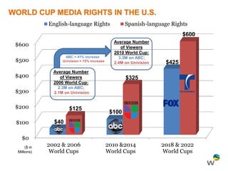 English-language Rights                  Spanish-language Rights
                                                                            $600
                                                Average Number
$600                                               of Viewers
                                                2010 World Cup:
                    ABC = 41% increase            3.3M on ABC;
$500               Univision = 15% increase
                                                2.4M on Univision    $425
               Average Number
$400              of Viewers                          $325
               2006 World Cup:
                 2.3M on ABC;
$300           2.1M on Univision


$200                  $125
                                               $100
$100           $40

  $0
     ($ in
             2002 & 2006                      2010 &2014            2018 & 2022
Millions)     World Cups                      World Cups            World Cups
 