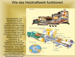 Wie das Heizkraftwerk funktionert Zwei Gasturbinen, zwei Abhitzekessel und eine Dampfturbine mit drei Heizkondensatoren sind so kombiniert, dass diese Anlage gleichzeitig Strom und Wärme mit einem Brennstoffenergie-Ausnutzungsgrad von fast 90 Prozent erzeugen kann. Die Gasturbinen werden mit Erdgas gefeuert und liefern die Antriebsenergie für die Generatoren zur Stromerzeugung. Mit der Abgaswärme der Gasturbinen wird in den Abhitzekesseln Dampf erzeugt. Dieser treibt die Dampfturbine und den damit gekoppelten Generator zur zusätzlichen Stromerzeugung an. Anschließend gibt der Dampf seine Restwärme in den Heizkondensatoren an das Heiznetz Mitte ab.   