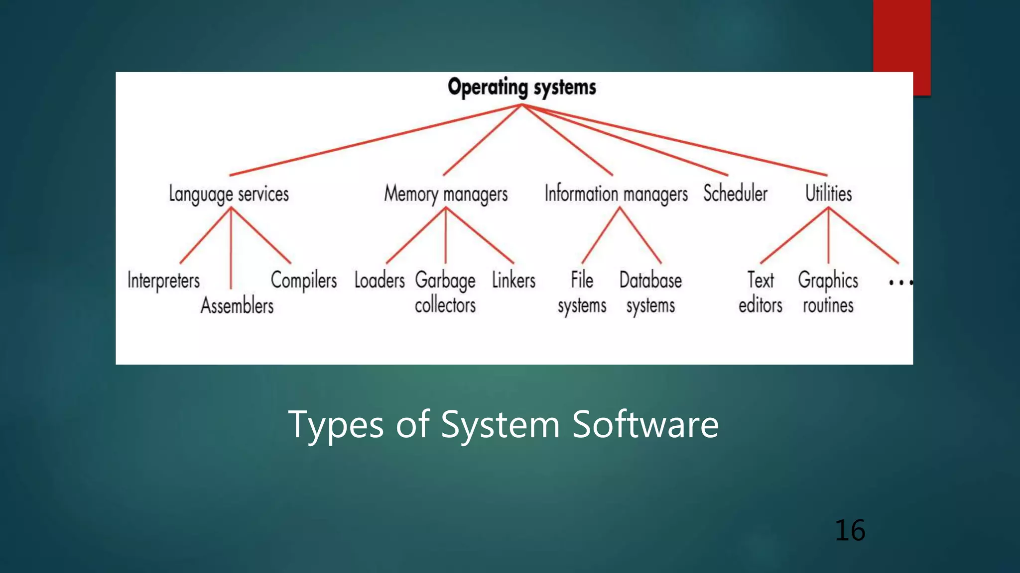 Types of System Software
16
 