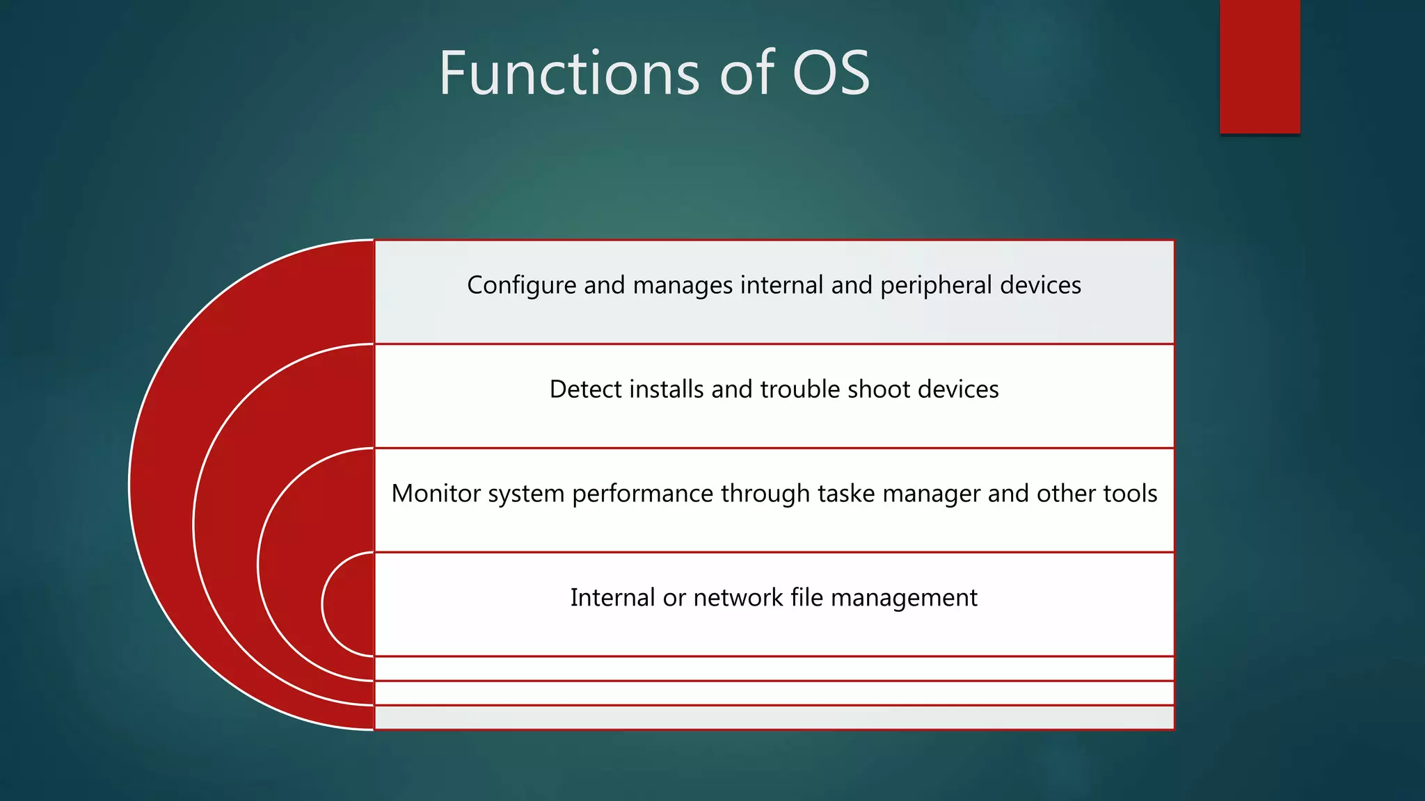 Functions of OS
Configure and manages internal and peripheral devices
Detect installs and trouble shoot devices
Monitor system performance through taske manager and other tools
Internal or network file management
 