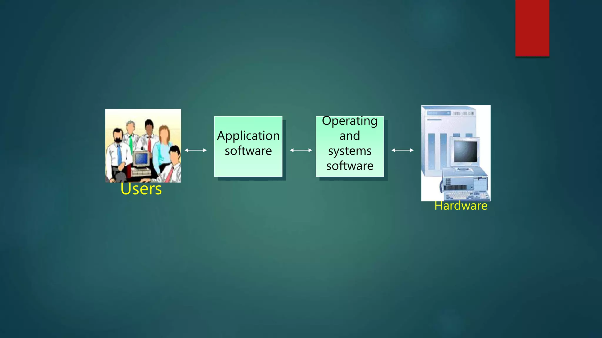 Users
Application
software
Operating
and
systems
software
Hardware
 