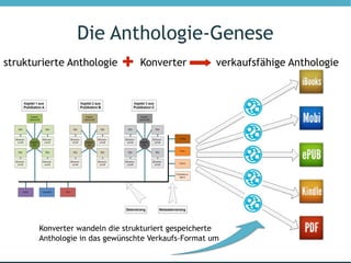 Die Anthologie-Genese
strukturierte Anthologie         Konverter           verkaufsfähige Anthologie




       Konverter wandeln die strukturiert gespeicherte
       Anthologie in das gewünschte Verkaufs-Format um
 
