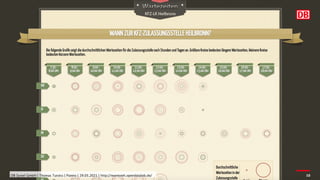 DB Systel GmbH | Thomas Tursics | Pareto | 29.05.2021 | http://wartezeit.opendatalab.de/ 10
 