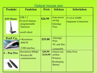 Optical mouse pen -höhe Preis -Almost any surface -Wireless -Recharging Battery  $49.99-$129.99   -Resolution 800dpi  -Wireless RF communication I – Pen Pro   - - Günstige  Pries  - PC and Mac compatible   $35.00   - -Resolution: 400CPI -USB interface   PenZ Co. - 4 AAA NiMH -langsame Connection -Auto power saving  -Günstige Pries $26.99     USB 1.1  #3,#4,#5 buttons programmable functions  -scroll wheel   EZ5 Mouse   Schwächen Stärken Preis Funktion Produkt 