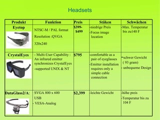 Headsets -höhe preis -Temperatur bis zu 104 F -leichte Gewicht $2,399 SVGA 800 x 600  USB - VESA-Analog DataGlass2/A : - schwer Gewicht ( 93 gram) - unbequeme Design -comfortable as a pair of eyeglasses  -Emitter installation requires only a simple cable connection  $795  - Multi-User Capability :  An infrared emitter synchronizes CrystalEyes  -supported UNIX & NT CrystalEyes   -Max. Temperatur bis zu140 F -niedrige Preis -Focus image location $399- $499 NTSC-M / PAL format   Resolution :QVGA 320x240   Eyetop Schwächen Stäken Preis Funktion Produkt 