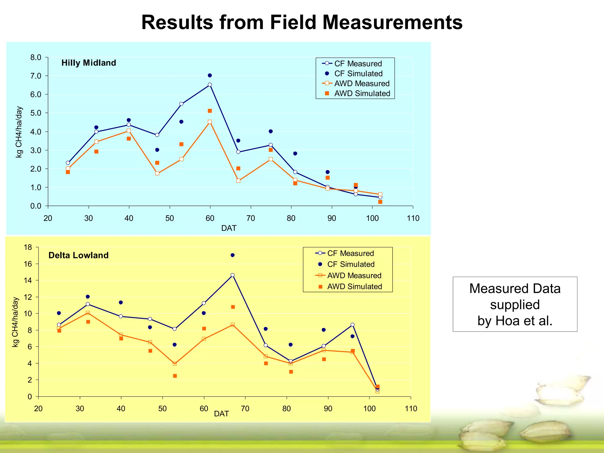 Results from Field Measurements 
Measured Data 
supplied 
by Hoa et al. 
Delta Lowland 
8.0 
7.0 
6.0 
5.0 
4.0 
3.0 
2.0 
1.0 
18 
16 
14 
12 
10 
8 
6 
4 
2 
0 
20 30 40 50 60 70 80 90 100 110 
DAT 
kg CH4/ha/day 
CF Measured 
CF Simulated 
AWD Measured 
AWD Simulated 
Hilly Midland 
0.0 
20 30 40 50 60 70 80 90 100 110 
DAT 
kg CH4/ha/day 
CF Measured 
CF Simulated 
AWD Measured 
AWD Simulated 
 
