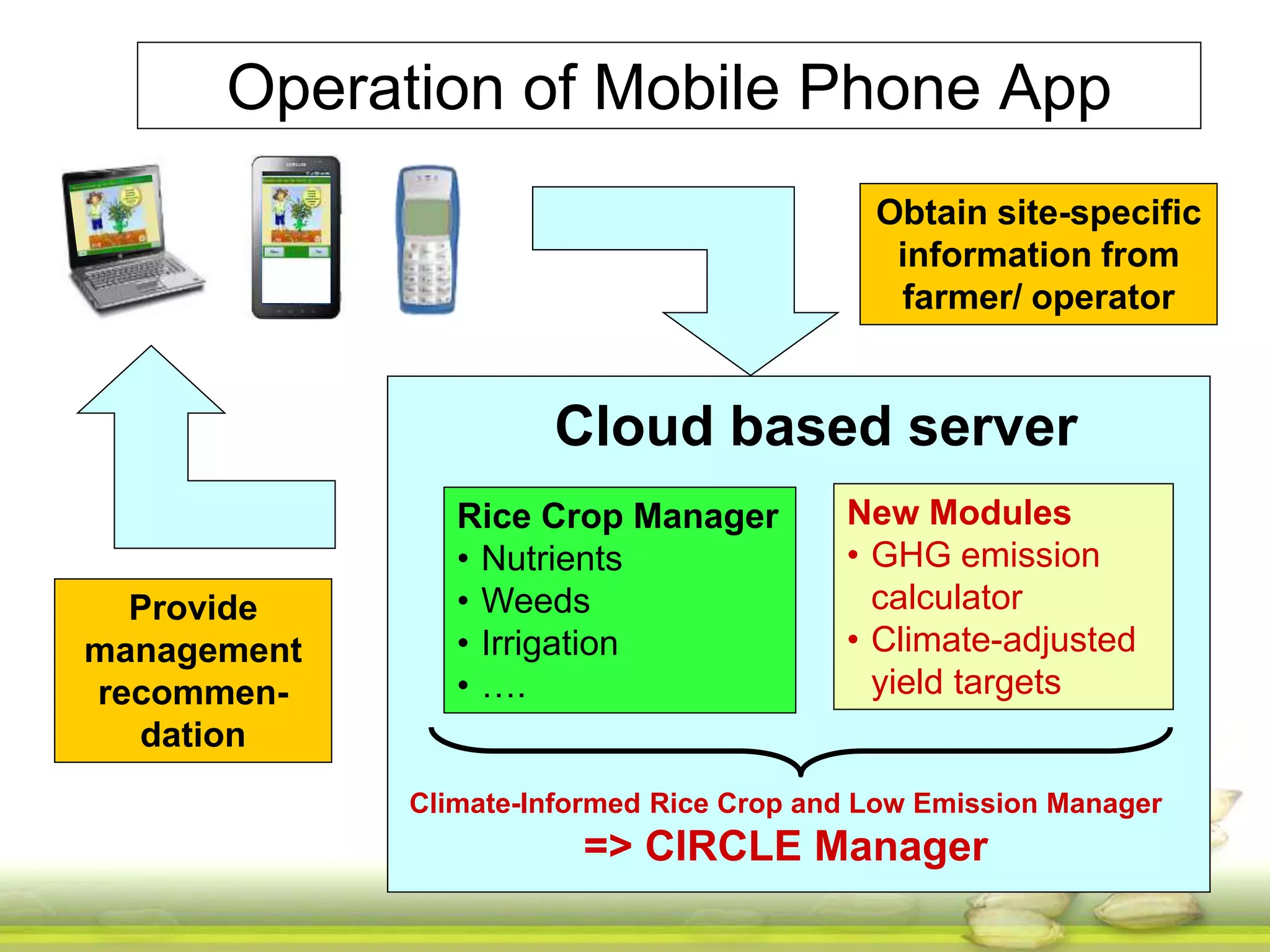 Operation of Mobile Phone App 
Provide 
management 
recommen-dation 
Cloud based server 
Rice Crop Manager 
• Nutrients 
• Weeds 
• Irrigation 
• …. 
Obtain site-specific 
information from 
farmer/ operator 
New Modules 
• GHG emission 
calculator 
• Climate-adjusted 
yield targets 
Climate-Informed Rice Crop and Low Emission Manager 
=> CIRCLE Manager 
 