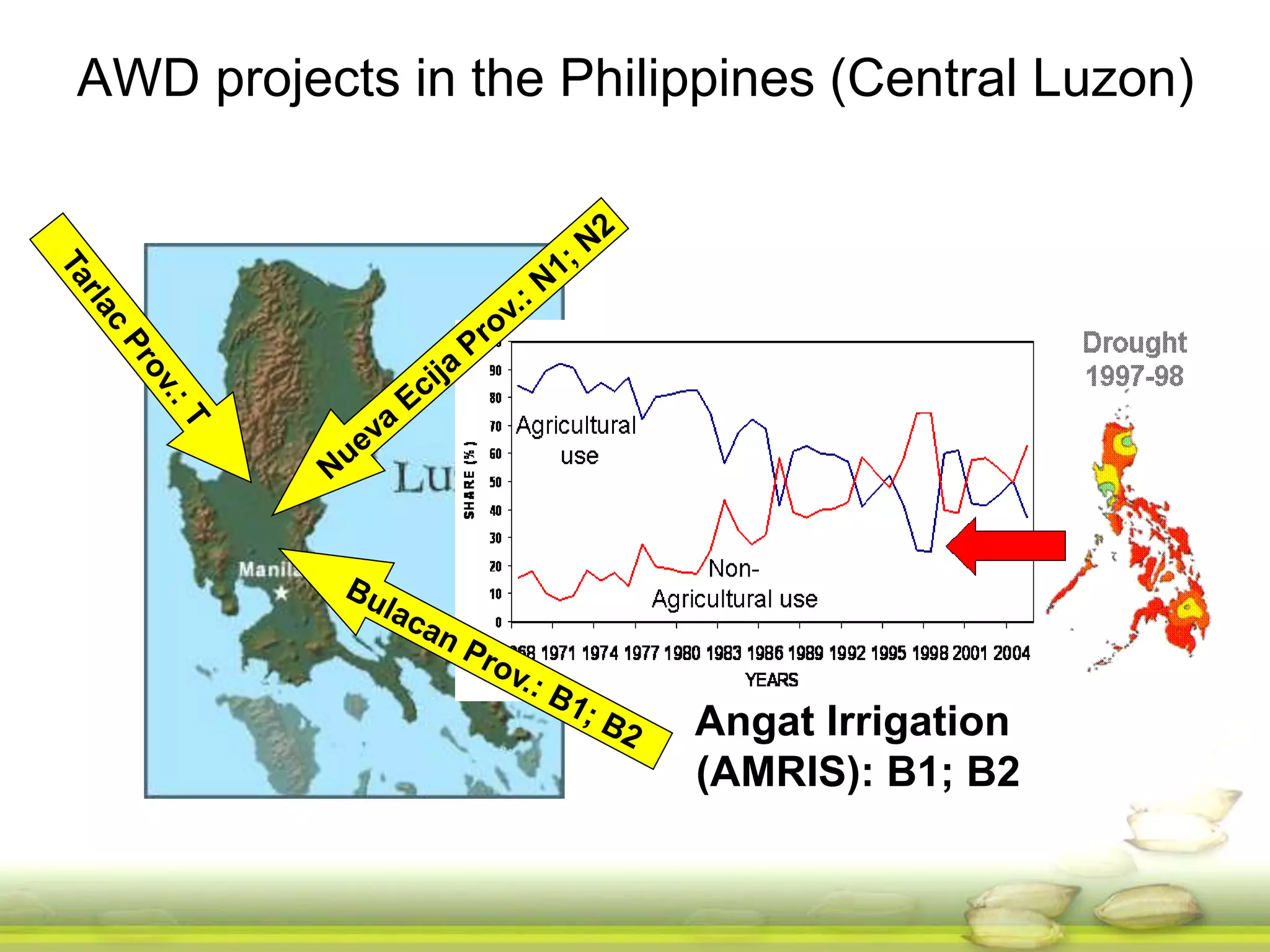 AWD projects in the Philippines (Central Luzon) 
Angat Irrigation 
(AMRIS): B1; B2 
 
