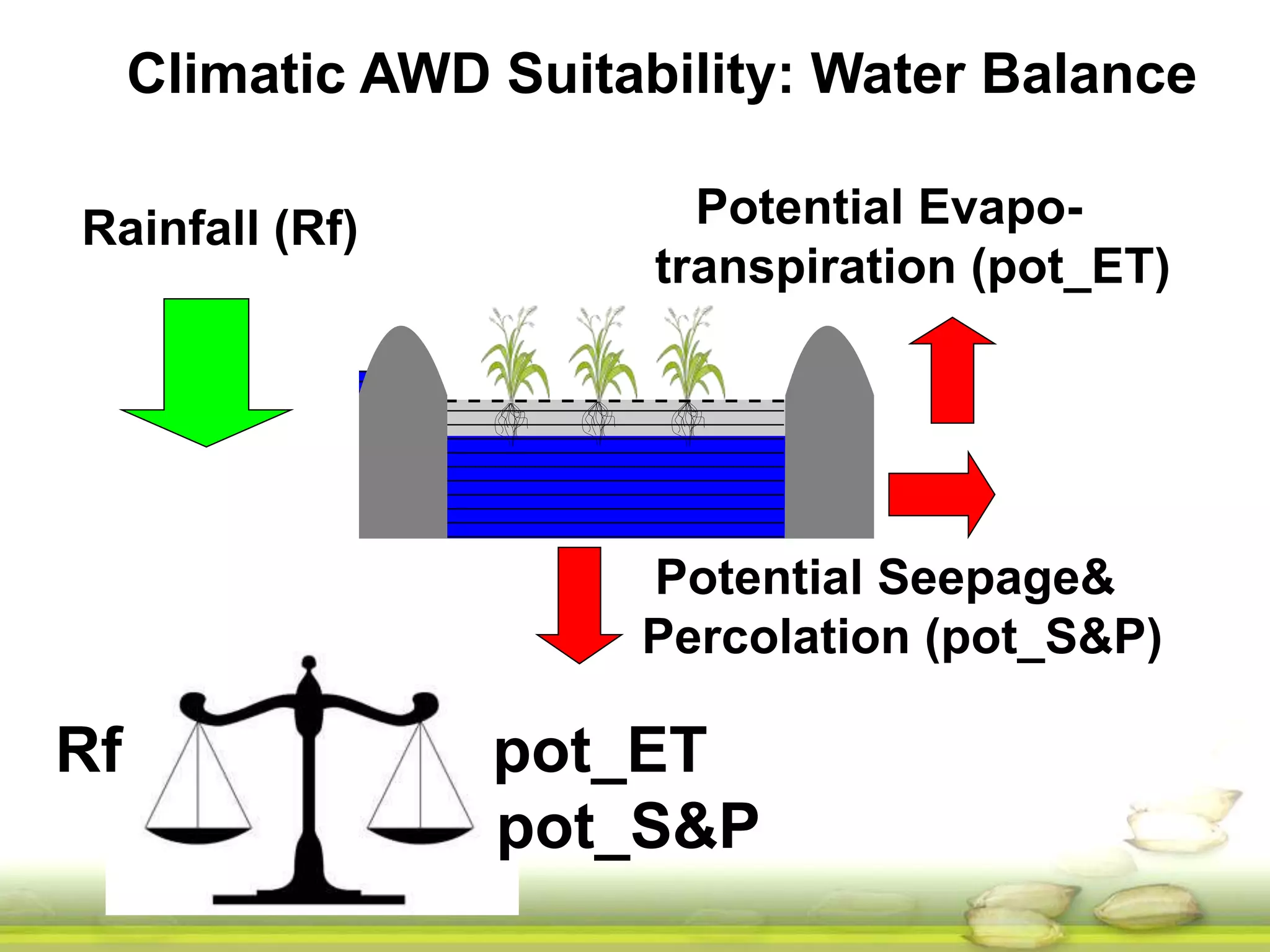Climatic AWD Suitability: Water Balance 
Rainfall (Rf) Potential Evapo-transpiration 
(pot_ET) 
Potential Seepage& 
Percolation (pot_S&P) 
Rf pot_ET 
pot_S&P 
 