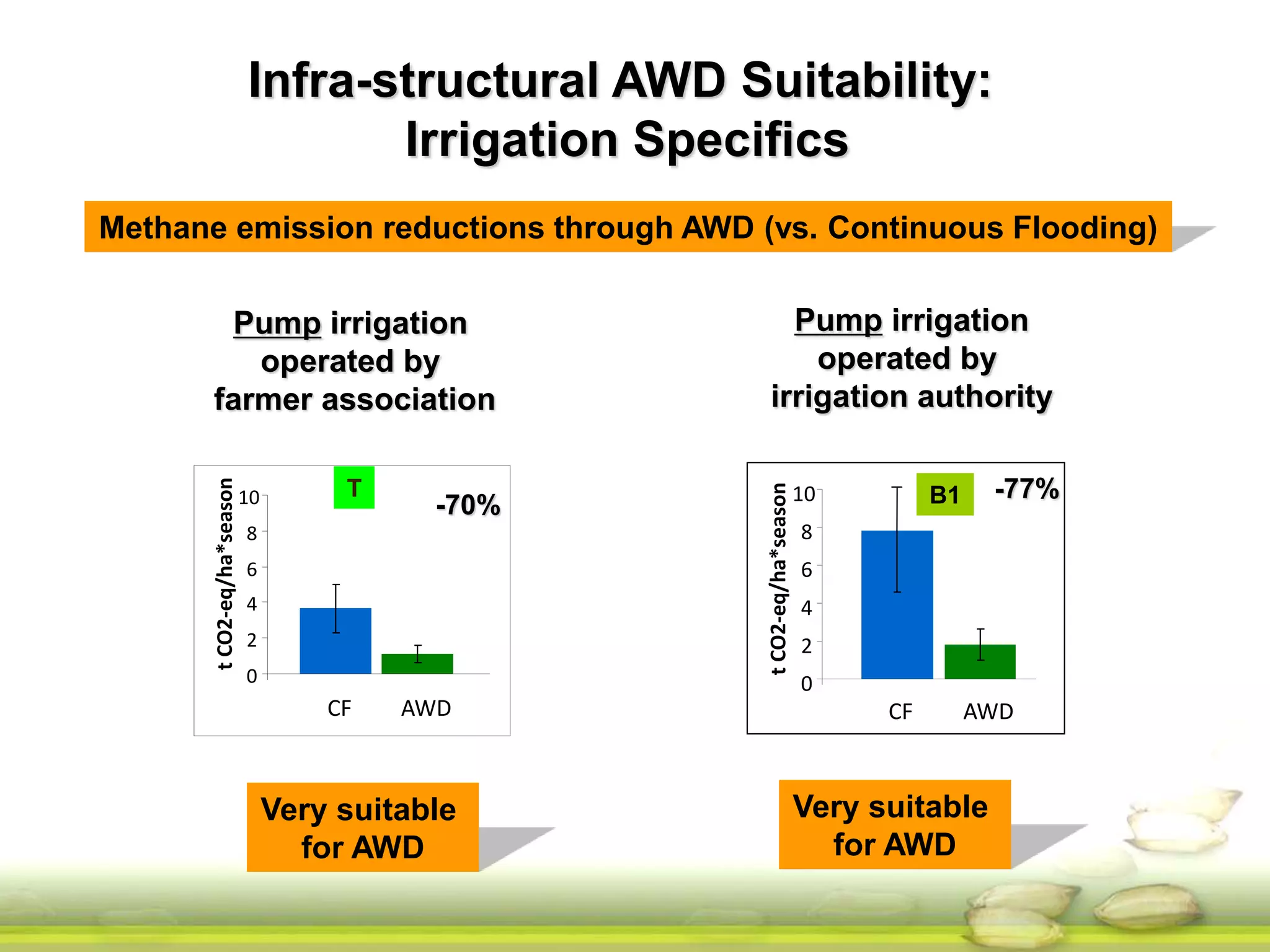 Infra-structural AWD Suitability: 
Irrigation Specifics 
Methane emission reductions through AWD (vs. Continuous Flooding) 
10 
8 
6 
4 
2 
0 
CF AWD 
t CO2-eq/ha*season 
B1 -77% 
Pump irrigation 
operated by 
farmer association 
10 
8 
6 
4 
2 
0 
CF AWD 
t CO2-eq/ha*season 
T 
-70% 
Pump irrigation 
operated by 
irrigation authority 
Very suitable 
for AWD 
Very suitable 
for AWD 
 