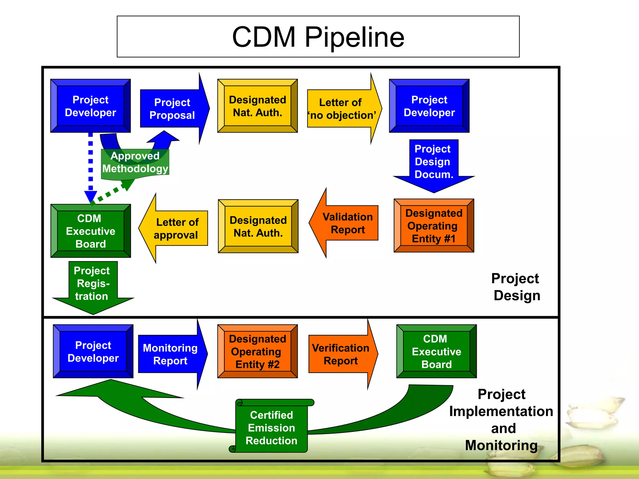CDM Pipeline 
Project 
Developer 
Project 
Proposal 
Project 
Developer 
Designated 
Nat. Auth. 
Project 
Design 
Docum. 
Letter of 
‘no objection’ 
Designated 
Operating 
Entity #1 
Validation 
Report 
Designated 
Nat. Auth. 
Approved 
Methodology 
Letter of 
approval 
CDM 
Executive 
Board 
Project 
Regis-tration 
Certified 
Emission 
Reduction 
Project 
Developer 
Monitoring 
Report 
Designated 
Operating 
Entity #2 
Verification 
Report 
CDM 
Executive 
Board 
Project 
Design 
Project 
Implementation 
and 
Monitoring 
 