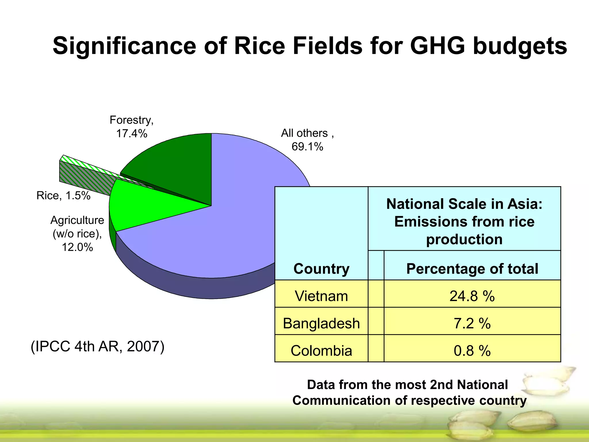 Significance of Rice Fields for GHG budgets 
Forestry, 
17.4% 
Rice, 1.5% 
Agriculture 
(w/o rice), 
12.0% 
(IPCC 4th AR, 2007) 
All others , 
69.1% 
Country 
National Scale in Asia: 
Emissions from rice 
production 
Percentage of total 
Vietnam 24.8 % 
Bangladesh 7.2 % 
Colombia 0.8 % 
Data from the most 2nd National 
Communication of respective country 
 