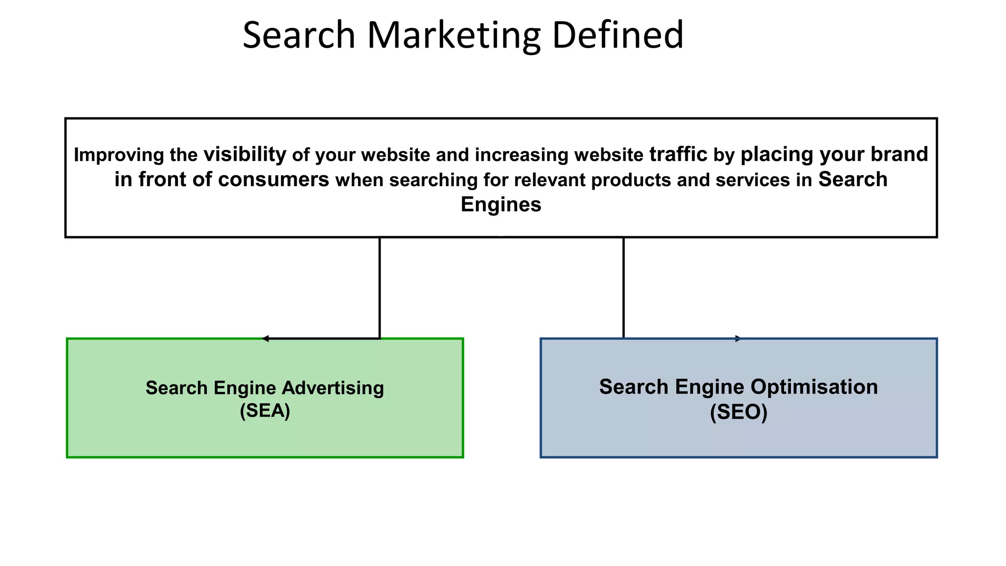 Search Marketing Defined
Improving the visibility of your website and increasing website traffic by placing your brand
in front of consumers when searching for relevant products and services in Search
Engines
Search Engine Optimisation
(SEO)
Search Engine Advertising
(SEA)
 