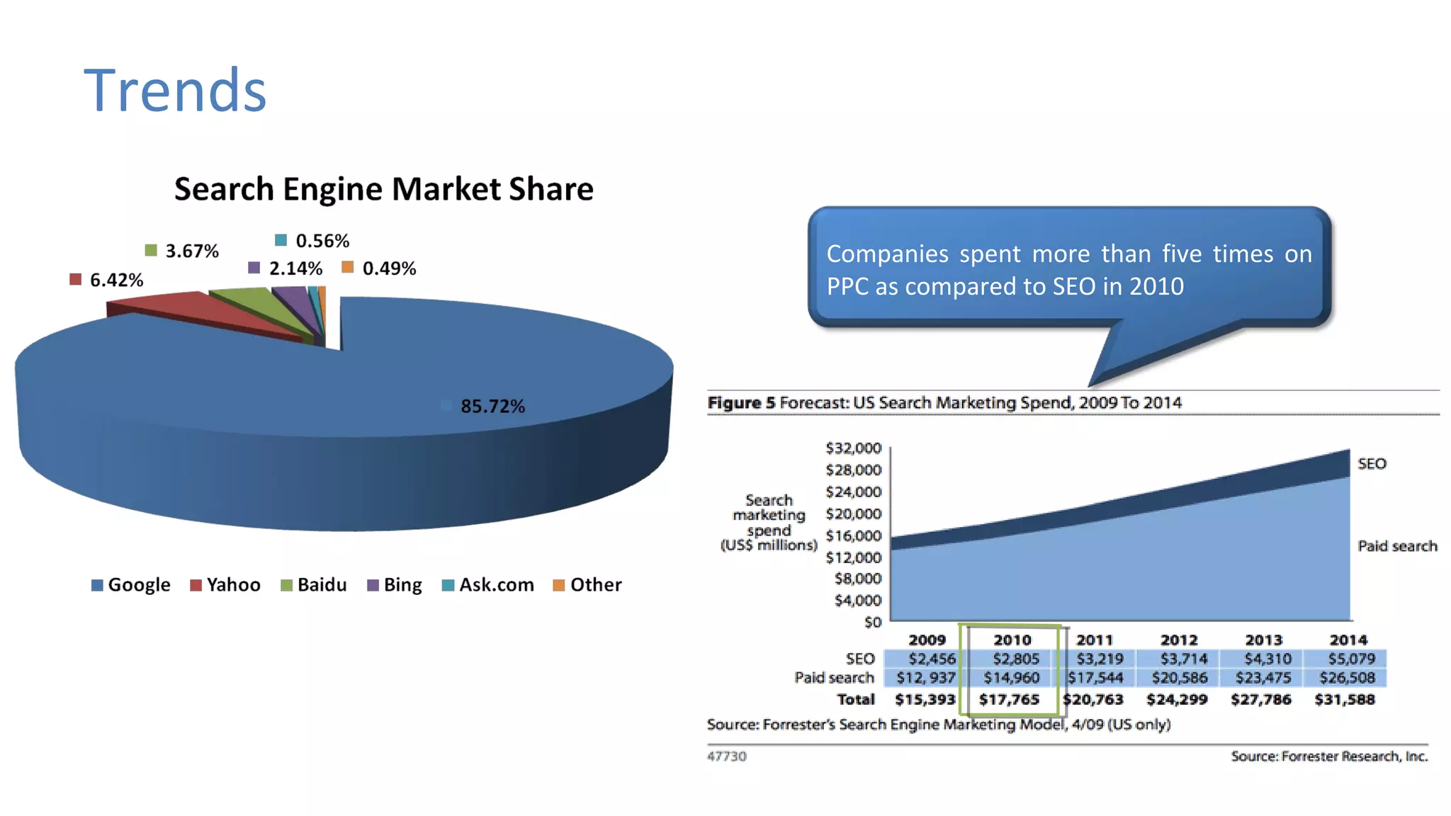 Trends
Companies spent more than five times on
PPC as compared to SEO in 2010
 
