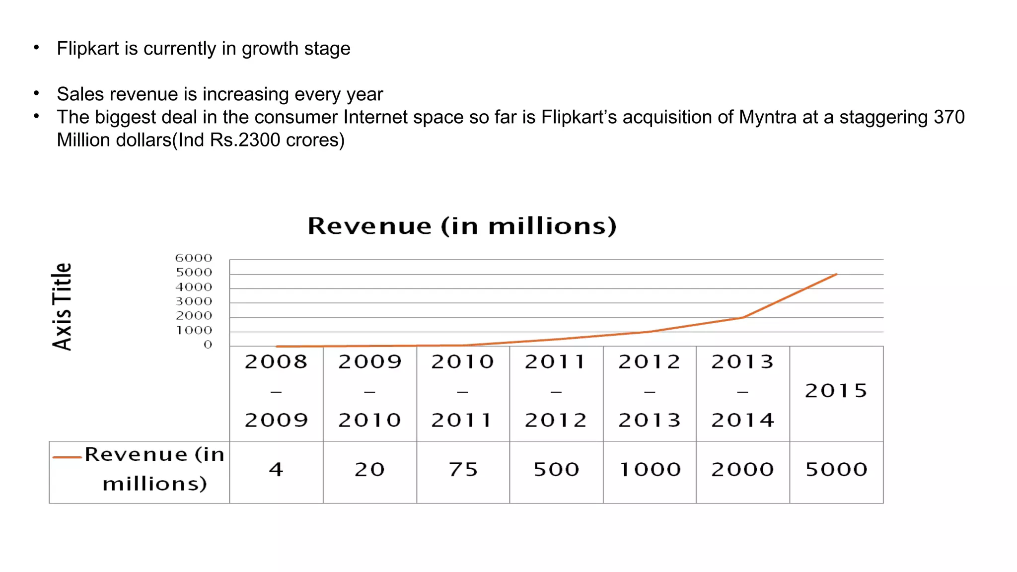 • Flipkart is currently in growth stage
• Sales revenue is increasing every year
• The biggest deal in the consumer Internet space so far is Flipkart’s acquisition of Myntra at a staggering 370
Million dollars(Ind Rs.2300 crores)
 
