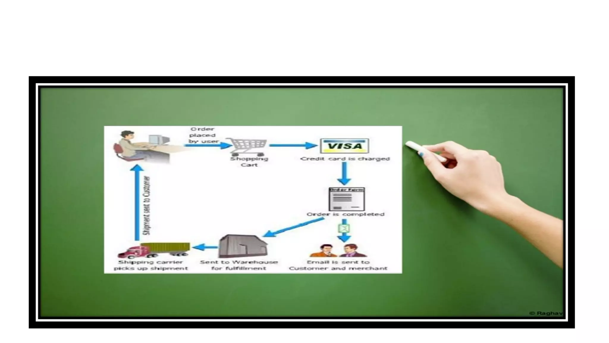 SUPPLY CHAIN MANAGEMENT(cnt..)
 