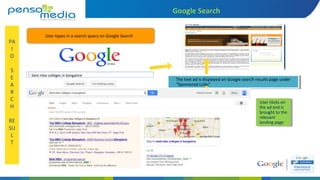 The text ad is displayed on Google search results page under
“Sponsored Links”
The text ad is displayed on Google search results page under
“Sponsored Links”
User clicks on
the ad and is
brought to the
relevant
landing page
User clicks on
the ad and is
brought to the
relevant
landing page
User types in a search query on Google Search
PA
I
D
S
E
A
R
C
H
RE
SU
L
T
Google Search
best mba colleges in bangalore
 