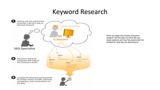 Keyword Research
When you begin the process of keyword
research, the first step is to think like your
target audience and how they would enter the
phrases for what they are searching for.
 