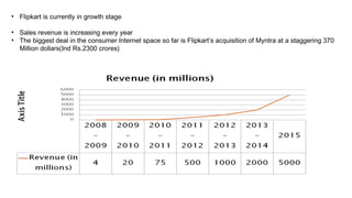 • Flipkart is currently in growth stage
• Sales revenue is increasing every year
• The biggest deal in the consumer Internet space so far is Flipkart’s acquisition of Myntra at a staggering 370
Million dollars(Ind Rs.2300 crores)
 