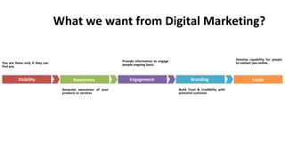What we want from Digital Marketing?
Visibility Awareness Engagement Branding Leads
You are there only if they can
find you
Provide information to engage
people ongoing basis.
Generate awareness of your
products or services
Build Trust & Credibility with
potential customer
Develop capability for people
to contact you online.
 