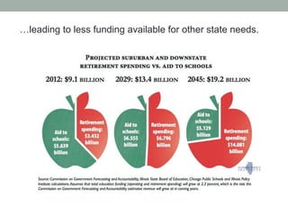 …leading to less funding available for other state needs.
 
