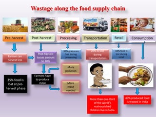 Wastage along the food supply chain
Pre-harvest Post-harvest Processing Transportation Retail Consumption
Farmer can
harvest less
Post-harvest
losses amount
to 30%
Farmers have
to produce
more
More
pollution
More
input
needed
25% food is
lost at pre-
harvest phase
30% grains are
lost during
processing
More than one-third
of the world’s
malnourished
children live in India.
40% produced food
is wasted in India
20% is lost
during
transportation
10% food is
lost during
retail
 