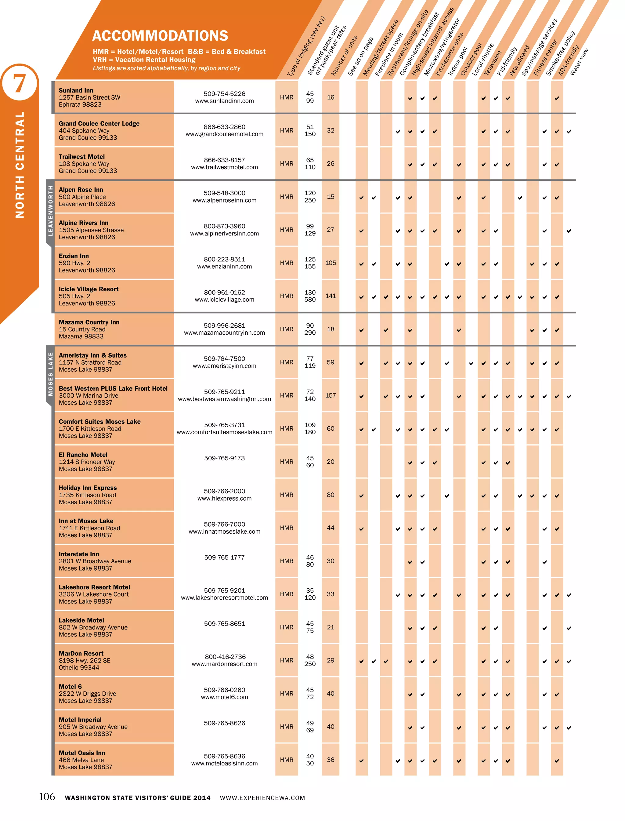 106 WASHINGTON STATE VISITORS’ GUIDE 2014 WWW.EXPERIENCEWA.COM
Numberofunits
Typeoflodging(seekey)
Seeadonpage
Meeting/retreatspace
Fireplaceinroom
Restaurant/loungeon-site
Complimentarybreakfast
High-speedInternetaccess
Microwave/refrigerator
Kitchenetteunits
IndoorpoolOutdoorpool
Localshuttle
TelevisionKid-friendlyPetsallowedSpa/massageservices
Fitnesscenter
Smoke-freepolicy
ADA-friendly
Waterview
Standardguestunit
offpeak/peakrates
ACCOMMODATIONS
HMR = Hotel/Motel/Resort B&B = Bed & Breakfast
VRH = Vacation Rental Housing
Listings are sorted alphabetically, by region and city
Sunland Inn
1257 Basin Street SW
Ephrata 98823
509-754-5226
www.sunlandinn.com
HMR
45
99
16       
Grand Coulee Center Lodge
404 Spokane Way
Grand Coulee 99133
866-633-2860
www.grandcouleemotel.com
HMR
51
150
32          
Trailwest Motel
108 Spokane Way
Grand Coulee 99133
866-633-8157
www.trailwestmotel.com
HMR
65
110
26         
Alpen Rose Inn
500 Alpine Place
Leavenworth 98826
509-548-3000
www.alpenroseinn.com
HMR
120
250
15         
Alpine Rivers Inn
1505 Alpensee Strasse
Leavenworth 98826
800-873-3960
www.alpineriversinn.com
HMR
99
129
27          
Enzian Inn
590 Hwy. 2
Leavenworth 98826
800-223-8511
www.enzianinn.com
HMR
125
155
105           
Icicle Village Resort
505 Hwy. 2
Leavenworth 98826
800-961-0162
www.iciclevillage.com
HMR
130
580
141                
Mazama Country Inn
15 Country Road
Mazama 98833
509-996-2681
www.mazamacountryinn.com
HMR
90
290
18       
Ameristay Inn & Suites
1157 N Stratford Road
Moses Lake 98837
509-764-7500
www.ameristayinn.com
HMR
77
119
59             
Best Western PLUS Lake Front Hotel
3000 W Marina Drive
Moses Lake 98837
509-765-9211
www.bestwesternwashington.com
HMR
72
140
157              
Comfort Suites Moses Lake
1700 E Kittleson Road
Moses Lake 98837
509-765-3731
www.comfortsuitesmoseslake.com
HMR
109
180
60              
El Rancho Motel
1214 S Pioneer Way
Moses Lake 98837
509-765-9173
HMR
45
60
20      
Holiday Inn Express
1735 Kittleson Road
Moses Lake 98837
509-766-2000
www.hiexpress.com
HMR 80           
Inn at Moses Lake
1741 E Kittleson Road
Moses Lake 98837
509-766-7000
www.innatmoseslake.com
HMR 44          
Interstate Inn
2801 W Broadway Avenue
Moses Lake 98837
509-765-1777
HMR
46
80
30      
Lakeshore Resort Motel
3206 W Lakeshore Court
Moses Lake 98837
509-765-9201
www.lakeshoreresortmotel.com
HMR
35
120
33           
Lakeside Motel
802 W Broadway Avenue
Moses Lake 98837
509-765-8651
HMR
45
75
21       
MarDon Resort
8198 Hwy. 262 SE
Othello 99344
800-416-2736
www.mardonresort.com
HMR
48
250
29            
Motel 6
2822 W Driggs Drive
Moses Lake 98837
509-766-0260
www.motel6.com
HMR
45
72
40        
Motel Imperial
905 W Broadway Avenue
Moses Lake 98837
509-765-8626
HMR
49
69
40         
Motel Oasis Inn
466 Melva Lane
Moses Lake 98837
509-765-8636
www.moteloasisinn.com
HMR
40
50
36          
7
NORTHCENTRAL
LEAVENWORTHMOSESLAKE
 