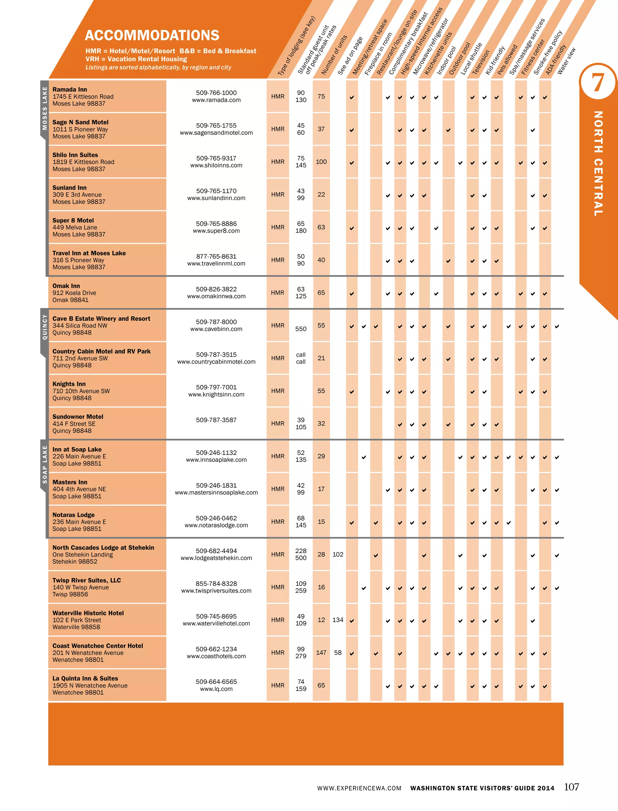 Numberofunits
Typeoflodging(seekey)
Seeadonpage
Meeting/retreatspace
Fireplaceinroom
Restaurant/loungeon-site
Complimentarybreakfast
High-speedInternetaccess
Microwave/refrigerator
Kitchenetteunits
IndoorpoolOutdoorpool
Localshuttle
TelevisionKid-friendlyPetsallowedSpa/massageservices
Fitnesscenter
Smoke-freepolicy
ADA-friendly
Waterview
Standardguestunit
offpeak/peakrates
ACCOMMODATIONS
HMR = Hotel/Motel/Resort B&B = Bed & Breakfast
VRH = Vacation Rental Housing
Listings are sorted alphabetically, by region and city
Ramada Inn
1745 E Kittleson Road
Moses Lake 98837
509-766-1000
www.ramada.com
HMR
90
130
75            
Sage N Sand Motel
1011 S Pioneer Way
Moses Lake 98837
509-765-1755
www.sagensandmotel.com
HMR
45
60
37         
Shilo Inn Suites
1819 E Kittleson Road
Moses Lake 98837
509-765-9317
www.shiloinns.com
HMR
75
145
100             
Sunland Inn
309 E 3rd Avenue
Moses Lake 98837
509-765-1170
www.sunlandinn.com
HMR
43
99
22        
Super 8 Motel
449 Melva Lane
Moses Lake 98837
509-765-8886
www.super8.com
HMR
65
180
63          
Travel Inn at Moses Lake
316 S Pioneer Way
Moses Lake 98837
877-765-8631
www.travelinnml.com
HMR
50
90
40       
Omak Inn
912 Koala Drive
Omak 98841
509-826-3822
www.omakinnwa.com
HMR
63
125
65 a a a a a a a a a a a
Cave B Estate Winery and Resort
344 Silica Road NW
Quincy 98848
509-787-8000
www.cavebinn.com
HMR
550
55      a        
Country Cabin Motel and RV Park
711 2nd Avenue SW
Quincy 98848
509-787-3515
www.countrycabinmotel.com
HMR
call
call
21         
Knights Inn
710 10th Avenue SW
Quincy 98848
509-797-7001
www.knightsinn.com
HMR 55          
Sundowner Motel
414 F Street SE
Quincy 98848
509-787-3587
HMR
39
105
32       
Inn at Soap Lake
226 Main Avenue E
Soap Lake 98851
509-246-1132
www.innsoaplake.com
HMR
52
135
29             
Masters Inn
404 4th Avenue NE
Soap Lake 98851
509-246-1831
www.mastersinnsoaplake.com
HMR
42
99
17          
Notaras Lodge
236 Main Avenue E
Soap Lake 98851
509-246-0462
www.notaraslodge.com
HMR
68
145
15           
North Cascades Lodge at Stehekin
One Stehekin Landing
Stehekin 98852
509-682-4494
www.lodgeatstehekin.com
HMR
228
500
28 102      
Twisp River Suites, LLC
140 W Twisp Avenue
Twisp 98856
855-784-8328
www.twispriversuites.com
HMR
109
259
16 a a a a a a a a a a a a
Waterville Historic Hotel
102 E Park Street
Waterville 98858
509-745-8695
www.watervillehotel.com
HMR
49
109
12 134          
Coast Wenatchee Center Hotel
201 N Wenatchee Avenue
Wenatchee 98801
509-662-1234
www.coasthotels.com
HMR
99
279
147 58            
La Quinta Inn & Suites
1905 N Wenatchee Avenue
Wenatchee 98801
509-664-6565
www.lq.com
HMR
74
159
65           
7
NORTHCENTRAL
MOSESLAKE
WWW.EXPERIENCEWA.COM WASHINGTON STATE VISITORS’ GUIDE 2014 107
QUINCYSOAPLAKE
 