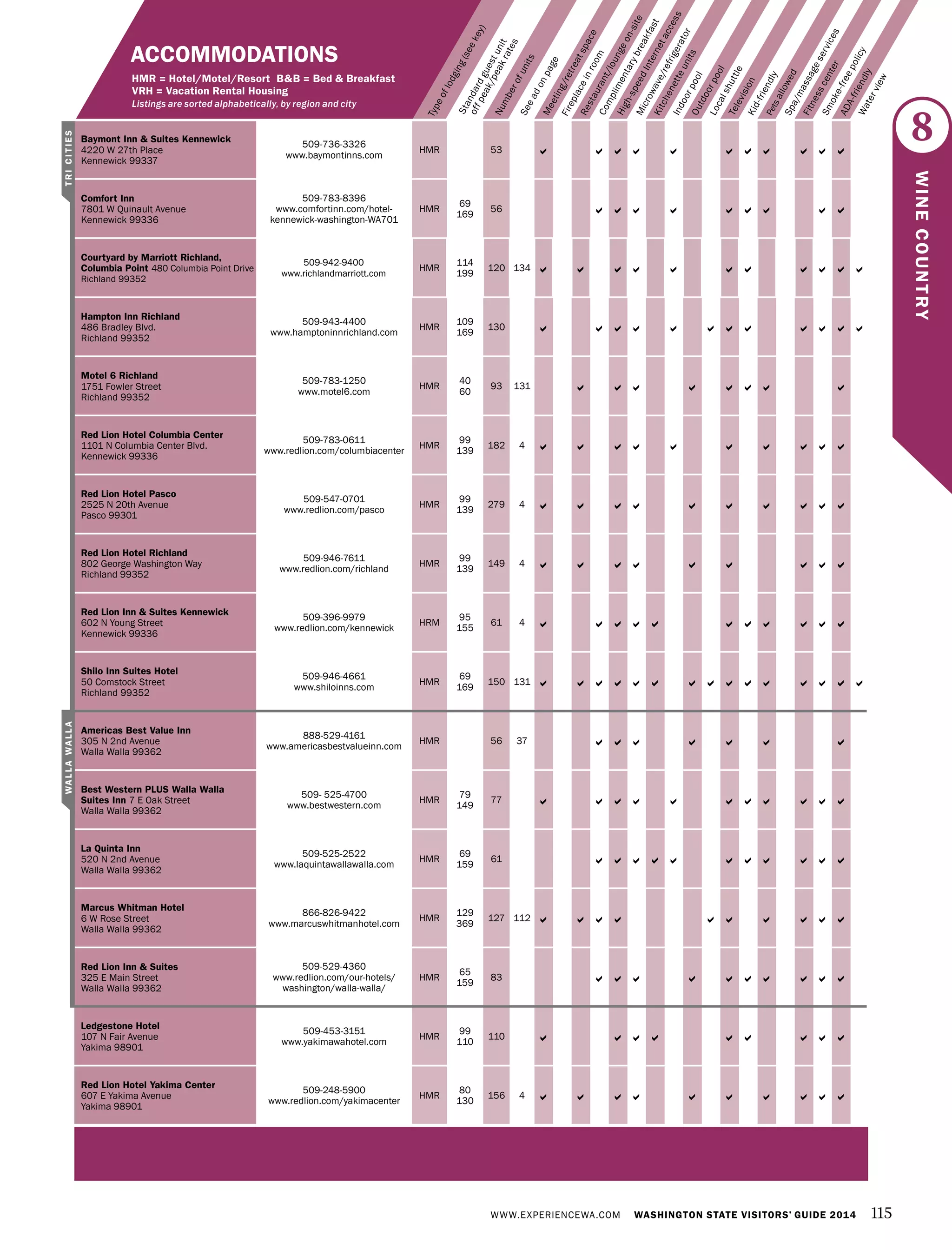 WWW.EXPERIENCEWA.COM WASHINGTON STATE VISITORS’ GUIDE 2014 115
Numberofunits
Typeoflodging(seekey)
Seeadonpage
Meeting/retreatspace
Fireplaceinroom
Restaurant/loungeon-site
Complimentarybreakfast
High-speedInternetaccess
Microwave/refrigerator
Kitchenetteunits
IndoorpoolOutdoorpool
Localshuttle
TelevisionKid-friendlyPetsallowedSpa/massageservices
Fitnesscenter
Smoke-freepolicy
ADA-friendly
Waterview
Standardguestunit
offpeak/peakrates
ACCOMMODATIONS
HMR = Hotel/Motel/Resort B&B = Bed & Breakfast
VRH = Vacation Rental Housing
Listings are sorted alphabetically, by region and city
Baymont Inn & Suites Kennewick
4220 W 27th Place
Kennewick 99337
509-736-3326
www.baymontinns.com
HMR 53           
Comfort Inn
7801 W Quinault Avenue
Kennewick 99336
509-783-8396
www.comfortinn.com/hotel-
kennewick-washington-WA701
HMR
69
169
56         
Courtyard by Marriott Richland,
Columbia Point 480 Columbia Point Drive
Richland 99352
509-942-9400
www.richlandmarriott.com
HMR
114
199
120 134 a a a a a a a a a a a
Hampton Inn Richland
486 Bradley Blvd.
Richland 99352
509-943-4400
www.hamptoninnrichland.com
HMR
109
169
130            
Motel 6 Richland
1751 Fowler Street
Richland 99352
509-783-1250
www.motel6.com
HMR
40
60
93 131        
Red Lion Hotel Columbia Center
1101 N Columbia Center Blvd.
Kennewick 99336
509-783-0611
www.redlion.com/columbiacenter
HMR
99
139
182 4          
Red Lion Hotel Pasco
2525 N 20th Avenue
Pasco 99301
509-547-0701
www.redlion.com/pasco
HMR
99
139
279 4          
Red Lion Hotel Richland
802 George Washington Way
Richland 99352
509-946-7611
www.redlion.com/richland
HMR
99
139
149 4         
Red Lion Inn & Suites Kennewick
602 N Young Street
Kennewick 99336
509-396-9979
www.redlion.com/kennewick
HRM
95
155
61 4           
Shilo Inn Suites Hotel
50 Comstock Street
Richland 99352
509-946-4661
www.shiloinns.com
HMR
69
169
150 131               
Americas Best Value Inn
305 N 2nd Avenue
Walla Walla 99362
888-529-4161
www.americasbestvalueinn.com
HMR 56 37       
Best Western PLUS Walla Walla
Suites Inn 7 E Oak Street
Walla Walla 99362
509- 525-4700
www.bestwestern.com
HMR
79
149
77           
La Quinta Inn
520 N 2nd Avenue
Walla Walla 99362
509-525-2522
www.laquintawallawalla.com
HMR
69
159
61           
Marcus Whitman Hotel
6 W Rose Street
Walla Walla 99362
866-826-9422
www.marcuswhitmanhotel.com
HMR
129
369
127 112          
Red Lion Inn & Suites
325 E Main Street
Walla Walla 99362
509-529-4360
www.redlion.com/our-hotels/
washington/walla-walla/
HMR
65
159
83          
Ledgestone Hotel
107 N Fair Avenue
Yakima 98901
509-453-3151
www.yakimawahotel.com
HMR
99
110
110         
Red Lion Hotel Yakima Center
607 E Yakima Avenue
Yakima 98901
509-248-5900
www.redlion.com/yakimacenter
HMR
80
130
156 4          
8
WINECOUNTRY
TRICITIESWALLAWALLA
 