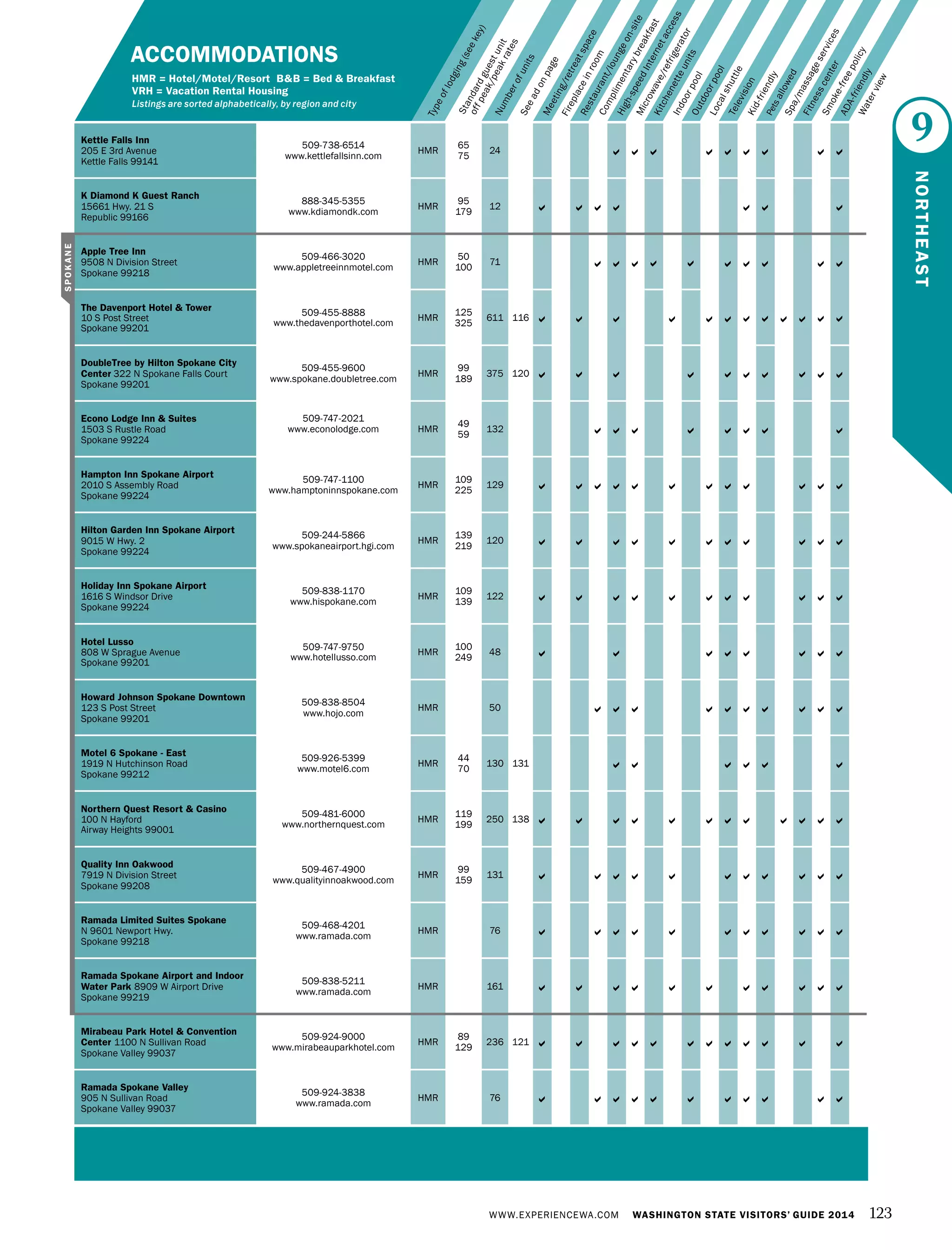 WWW.EXPERIENCEWA.COM WASHINGTON STATE VISITORS’ GUIDE 2014 123
Numberofunits
Typeoflodging(seekey)
Seeadonpage
Meeting/retreatspace
Fireplaceinroom
Restaurant/loungeon-site
Complimentarybreakfast
High-speedInternetaccess
Microwave/refrigerator
Kitchenetteunits
IndoorpoolOutdoorpool
Localshuttle
TelevisionKid-friendlyPetsallowedSpa/massageservices
Fitnesscenter
Smoke-freepolicy
ADA-friendly
Waterview
Standardguestunit
offpeak/peakrates
ACCOMMODATIONS
HMR = Hotel/Motel/Resort B&B = Bed & Breakfast
VRH = Vacation Rental Housing
Listings are sorted alphabetically, by region and city
Kettle Falls Inn
205 E 3rd Avenue
Kettle Falls 99141
509-738-6514
www.kettlefallsinn.com
HMR
65
75
24         
K Diamond K Guest Ranch
15661 Hwy. 21 S
Republic 99166
888-345-5355
www.kdiamondk.com
HMR
95
179
12       
Apple Tree Inn
9508 N Division Street
Spokane 99218
509-466-3020
www.appletreeinnmotel.com
HMR
50
100
71          
The Davenport Hotel & Tower
10 S Post Street
Spokane 99201
509-455-8888
www.thedavenporthotel.com
HMR
125
325
611 116            
DoubleTree by Hilton Spokane City
Center 322 N Spokane Falls Court
Spokane 99201
509-455-9600
www.spokane.doubletree.com
HMR
99
189
375 120          
Econo Lodge Inn & Suites
1503 S Rustle Road
Spokane 99224
509-747-2021
www.econolodge.com HMR
49
59
132        
Hampton Inn Spokane Airport
2010 S Assembly Road
Spokane 99224
509-747-1100
www.hamptoninnspokane.com
HMR
109
225
129            
Hilton Garden Inn Spokane Airport
9015 W Hwy. 2
Spokane 99224
509-244-5866
www.spokaneairport.hgi.com
HMR
139
219
120           
Holiday Inn Spokane Airport
1616 S Windsor Drive
Spokane 99224
509-838-1170
www.hispokane.com
HMR
109
139
122           
Hotel Lusso
808 W Sprague Avenue
Spokane 99201
509-747-9750
www.hotellusso.com
HMR
100
249
48        
Howard Johnson Spokane Downtown
123 S Post Street
Spokane 99201
509-838-8504
www.hojo.com
HMR 50          
Motel 6 Spokane - East
1919 N Hutchinson Road
Spokane 99212
509-926-5399
www.motel6.com
HMR
44
70
130 131      
Northern Quest Resort & Casino
100 N Hayford
Airway Heights 99001
509-481-6000
www.northernquest.com
HMR
119
199
250 138            
Quality Inn Oakwood
7919 N Division Street
Spokane 99208
509-467-4900
www.qualityinnoakwood.com
HMR
99
159
131           
Ramada Limited Suites Spokane
N 9601 Newport Hwy.
Spokane 99218
509-468-4201
www.ramada.com
HMR 76           
Ramada Spokane Airport and Indoor
Water Park 8909 W Airport Drive
Spokane 99219
509-838-5211
www.ramada.com
HMR 161           
Mirabeau Park Hotel & Convention
Center 1100 N Sullivan Road
Spokane Valley 99037
509-924-9000
www.mirabeauparkhotel.com
HMR
89
129
236 121            
Ramada Spokane Valley
905 N Sullivan Road
Spokane Valley 99037
509-924-3838
www.ramada.com
HMR 76           
9
NORTHEAST
SPOKANE
 