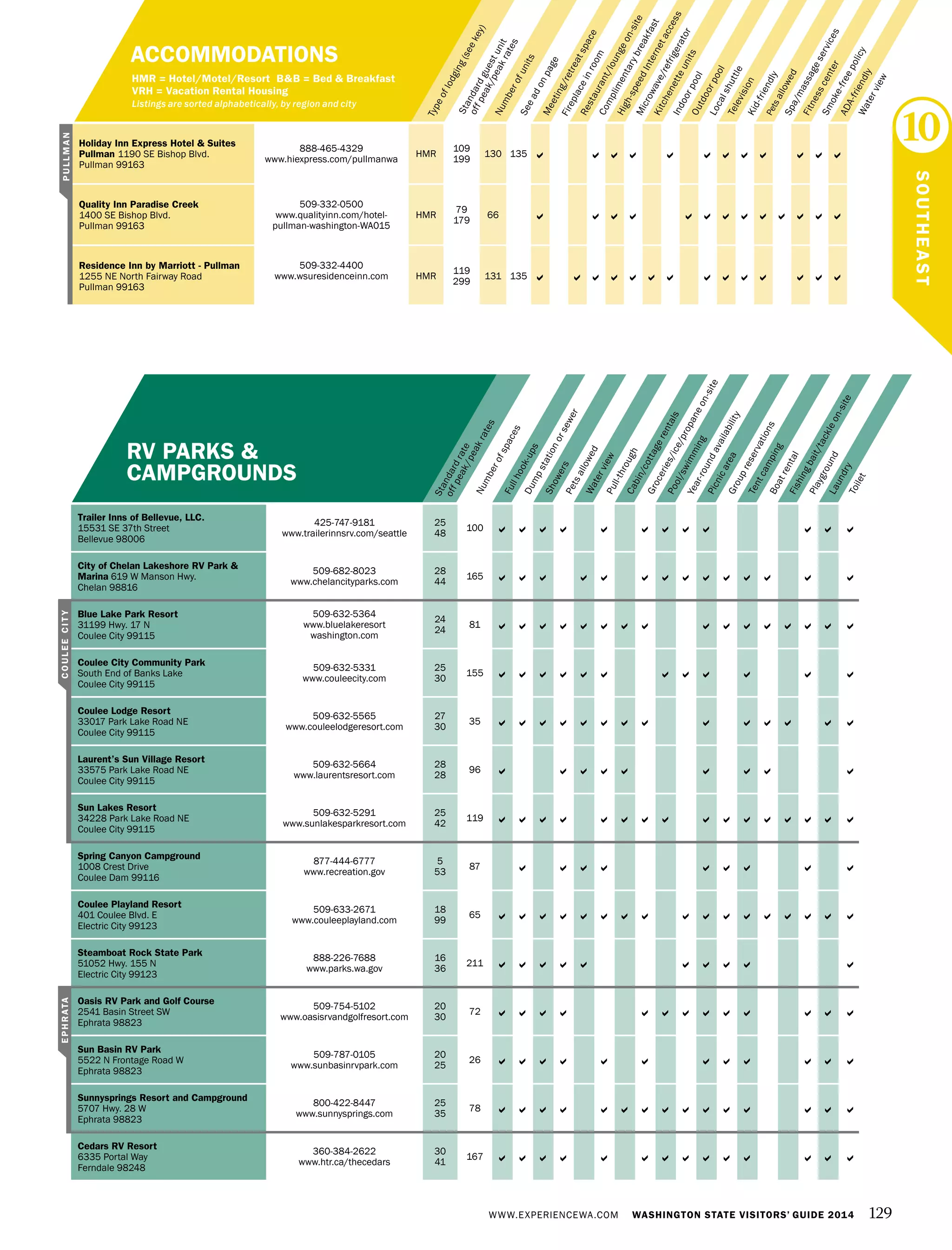 WWW.EXPERIENCEWA.COM WASHINGTON STATE VISITORS’ GUIDE 2014 129
Numberofunits
Typeoflodging(seekey)
Seeadonpage
Meeting/retreatspace
Fireplaceinroom
Restaurant/loungeon-site
Complimentarybreakfast
High-speedInternetaccess
Microwave/refrigerator
Kitchenetteunits
IndoorpoolOutdoorpool
Localshuttle
TelevisionKid-friendlyPetsallowedSpa/massageservices
Fitnesscenter
Smoke-freepolicy
ADA-friendly
Waterview
Standardguestunit
offpeak/peakrates
ACCOMMODATIONS
HMR = Hotel/Motel/Resort B&B = Bed & Breakfast
VRH = Vacation Rental Housing
Listings are sorted alphabetically, by region and city
Holiday Inn Express Hotel & Suites
Pullman 1190 SE Bishop Blvd.
Pullman 99163
888-465-4329
www.hiexpress.com/pullmanwa
HMR
109
199
130 135            
Quality Inn Paradise Creek
1400 SE Bishop Blvd.
Pullman 99163
509-332-0500
www.qualityinn.com/hotel-
pullman-washington-WA015
HMR
79
179
66             
Residence Inn by Marriott - Pullman
1255 NE North Fairway Road
Pullman 99163
509-332-4400
www.wsuresidenceinn.com HMR
119
299
131 135              
Numberofspaces
Fullhook-ups
Dumpstationorsewer
ShowersPetsallowedWaterviewPull-throughCabin/cottagerentals
Groceries/ice/propaneon-site
Pool/swimming
Year-roundavailability
PicnicareaGroupreservations
Tentcamping
BoatrentalFishingbait/tackleon-site
PlaygroundLaundryToilet
Standardrate
offpeak/peakrates
RV PARKS &
CAMPGROUNDS
Trailer Inns of Bellevue, LLC.
15531 SE 37th Street
Bellevue 98006
425-747-9181
www.trailerinnsrv.com/seattle
25
48
100            
City of Chelan Lakeshore RV Park &
Marina 619 W Manson Hwy.
Chelan 98816
509-682-8023
www.chelancityparks.com
28
44
165              
Blue Lake Park Resort
31199 Hwy. 17 N
Coulee City 99115
509-632-5364
www.bluelakeresort
washington.com
24
24
81                
Coulee City Community Park
South End of Banks Lake
Coulee City 99115
509-632-5331
www.couleecity.com
25
30
155            
Coulee Lodge Resort
33017 Park Lake Road NE
Coulee City 99115
509-632-5565
www.couleelodgeresort.com
27
30
35              
Laurent’s Sun Village Resort
33575 Park Lake Road NE
Coulee City 99115
509-632-5664
www.laurentsresort.com
28
28
96         
Sun Lakes Resort
34228 Park Lake Road NE
Coulee City 99115
509-632-5291
www.sunlakesparkresort.com
25
42
119                
Spring Canyon Campground
1008 Crest Drive
Coulee Dam 99116
877-444-6777
www.recreation.gov
5
53
87         
Coulee Playland Resort
401 Coulee Blvd. E
Electric City 99123
509-633-2671
www.couleeplayland.com
18
99
65                 
Steamboat Rock State Park
51052 Hwy. 155 N
Electric City 99123
888-226-7688
www.parks.wa.gov
16
36
211          
Oasis RV Park and Golf Course
2541 Basin Street SW
Ephrata 98823
509-754-5102
www.oasisrvandgolfresort.com
20
30
72             
Sun Basin RV Park
5522 N Frontage Road W
Ephrata 98823
509-787-0105
www.sunbasinrvpark.com
20
25
26            
Sunnysprings Resort and Campground
5707 Hwy. 28 W
Ephrata 98823
800-422-8447
www.sunnysprings.com
25
35
78               
Cedars RV Resort
6335 Portal Way
Ferndale 98248
360-384-2622
www.htr.ca/thecedars
30
41
167              
PULLMANCOULEECITY
10
SOUTHEAST
EPHRATA
 