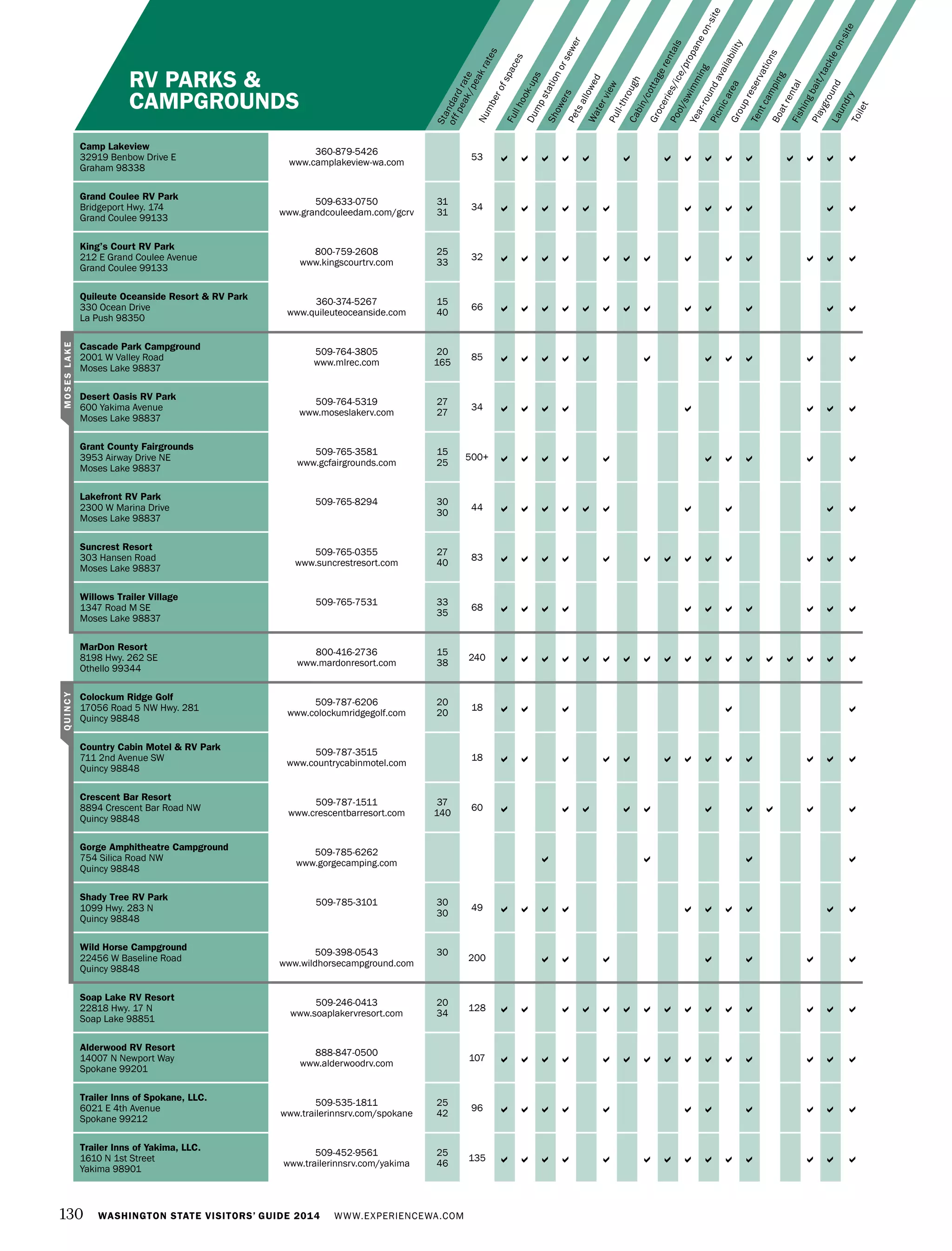 Numberofspaces
Fullhook-ups
Dumpstationorsewer
ShowersPetsallowedWaterviewPull-throughCabin/cottagerentals
Groceries/ice/propaneon-site
Pool/swimming
Year-roundavailability
PicnicareaGroupreservations
Tentcamping
BoatrentalFishingbait/tackleon-site
PlaygroundLaundryToilet
Standardrate
offpeak/peakrates
RV PARKS &
CAMPGROUNDS
Camp Lakeview
32919 Benbow Drive E
Graham 98338
360-879-5426 
www.camplakeview-wa.com
53               
Grand Coulee RV Park
Bridgeport Hwy. 174
Grand Coulee 99133
509-633-0750
www.grandcouleedam.com/gcrv
31
31
34            
King’s Court RV Park
212 E Grand Coulee Avenue
Grand Coulee 99133
800-759-2608
www.kingscourtrv.com
25
33
32             
Quileute Oceanside Resort & RV Park
330 Ocean Drive
La Push 98350
360-374-5267
www.quileuteoceanside.com
15
40
66             
Cascade Park Campground
2001 W Valley Road
Moses Lake 98837
509-764-3805
www.mlrec.com
20
165
85           
Desert Oasis RV Park
600 Yakima Avenue
Moses Lake 98837
509-764-5319
www.moseslakerv.com
27
27
34        
Grant County Fairgrounds
3953 Airway Drive NE
Moses Lake 98837
509-765-3581
www.gcfairgrounds.com
15
25
500+          
Lakefront RV Park
2300 W Marina Drive
Moses Lake 98837
509-765-8294 30
30
44          
Suncrest Resort
303 Hansen Road
Moses Lake 98837
509-765-0355
www.suncrestresort.com
27
40
83             
Willows Trailer Village
1347 Road M SE
Moses Lake 98837
509-765-7531 33
35
68           
MarDon Resort
8198 Hwy. 262 SE
Othello 99344
800-416-2736
www.mardonresort.com
15
38
240                  
Colockum Ridge Golf
17056 Road 5 NW Hwy. 281
Quincy 98848
509-787-6206
www.colockumridgegolf.com
20
20
18     
Country Cabin Motel & RV Park
711 2nd Avenue SW
Quincy 98848
509-787-3515
www.countrycabinmotel.com
18             
Crescent Bar Resort
8894 Crescent Bar Road NW
Quincy 98848
509-787-1511
www.crescentbarresort.com
37
140
60          
Gorge Amphitheatre Campground
754 Silica Road NW
Quincy 98848
509-785-6262
www.gorgecamping.com    
Shady Tree RV Park
1099 Hwy. 283 N
Quincy 98848
509-785-3101 30
30
49          
Wild Horse Campground
22456 W Baseline Road
Quincy 98848
509-398-0543
www.wildhorsecampground.com
30
200       
Soap Lake RV Resort
22818 Hwy. 17 N
Soap Lake 98851
509-246-0413
www.soaplakervresort.com
20
34
128               
Alderwood RV Resort
14007 N Newport Way
Spokane 99201
888-847-0500
www.alderwoodrv.com
107               
Trailer Inns of Spokane, LLC.
6021 E 4th Avenue
Spokane 99212
509-535-1811
www.trailerinnsrv.com/spokane
25
42
96           
Trailer Inns of Yakima, LLC.
1610 N 1st Street
Yakima 98901
509-452-9561
www.trailerinnsrv.com/yakima
25
46
135              
QUINCYMOSESLAKE
130 WASHINGTON STATE VISITORS’ GUIDE 2014 WWW.EXPERIENCEWA.COM
 