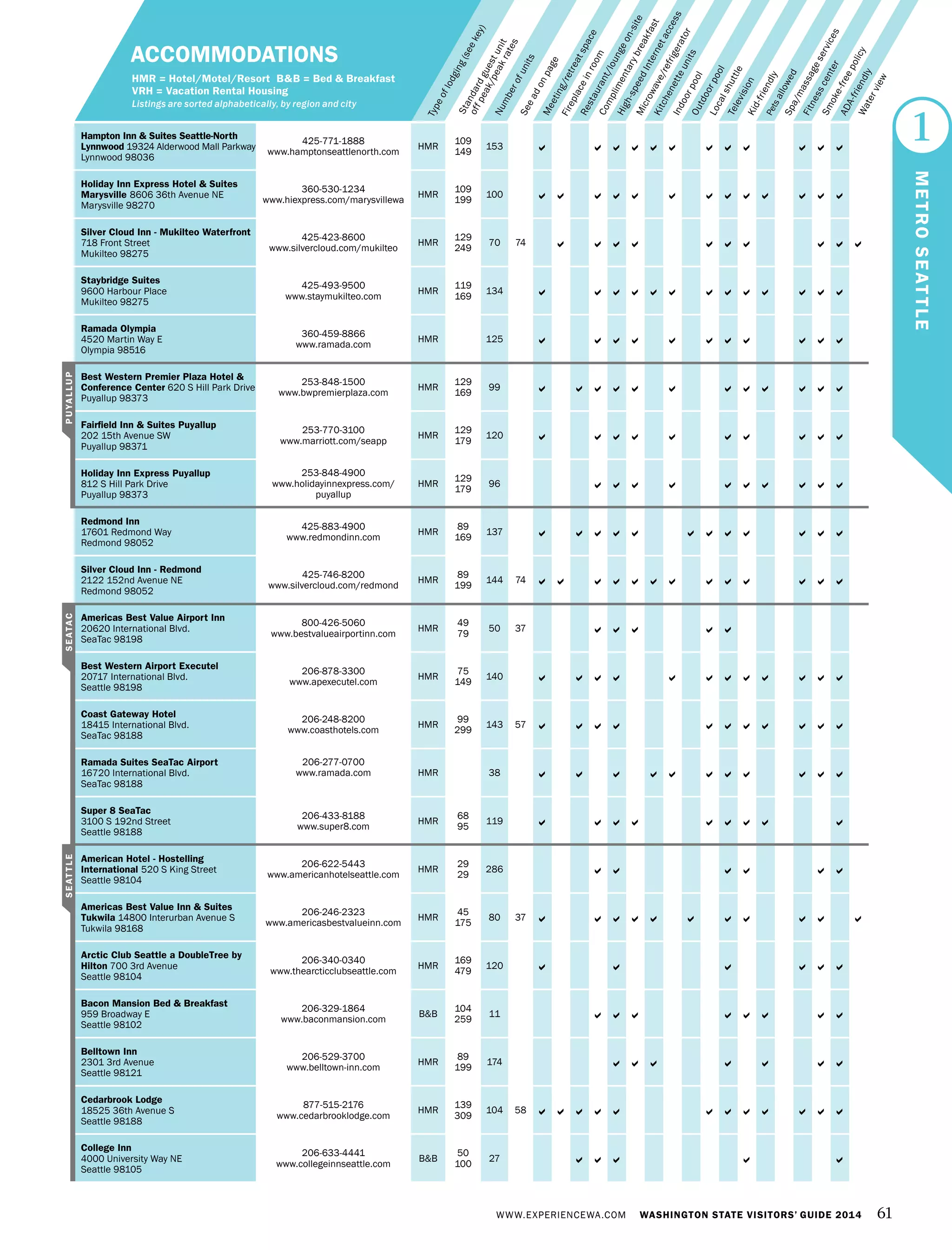 WWW.EXPERIENCEWA.COM WASHINGTON STATE VISITORS’ GUIDE 2014 61
Numberofunits
Typeoflodging(seekey)
Seeadonpage
Meeting/retreatspace
Fireplaceinroom
Restaurant/loungeon-site
Complimentarybreakfast
High-speedInternetaccess
Microwave/refrigerator
Kitchenetteunits
IndoorpoolOutdoorpool
Localshuttle
TelevisionKid-friendlyPetsallowedSpa/massageservices
Fitnesscenter
Smoke-freepolicy
ADA-friendly
Waterview
Standardguestunit
offpeak/peakrates
ACCOMMODATIONS
HMR = Hotel/Motel/Resort B&B = Bed & Breakfast
VRH = Vacation Rental Housing
Listings are sorted alphabetically, by region and city
Hampton Inn & Suites Seattle-North
Lynnwood 19324 Alderwood Mall Parkway
Lynnwood 98036
425-771-1888
www.hamptonseattlenorth.com
HMR
109
149
153            
Holiday Inn Express Hotel & Suites
Marysville 8606 36th Avenue NE
Marysville 98270
360-530-1234
www.hiexpress.com/marysvillewa
HMR
109
199
100             
Silver Cloud Inn - Mukilteo Waterfront
718 Front Street
Mukilteo 98275
425-423-8600
www.silvercloud.com/mukilteo
HMR
129
249
70 74          
Staybridge Suites
9600 Harbour Place
Mukilteo 98275
425-493-9500
www.staymukilteo.com
HMR
119
169
134             
Ramada Olympia
4520 Martin Way E
Olympia 98516
360-459-8866
www.ramada.com
HMR 125           
Best Western Premier Plaza Hotel &
Conference Center 620 S Hill Park Drive
Puyallup 98373
253-848-1500
www.bwpremierplaza.com
HMR
129
169
99            
Fairfield Inn & Suites Puyallup
202 15th Avenue SW
Puyallup 98371
253-770-3100
www.marriott.com/seapp
HMR
129
179
120          
Holiday Inn Express Puyallup
812 S Hill Park Drive
Puyallup 98373
253-848-4900
www.holidayinnexpress.com/
puyallup
HMR
129
179
96          
Redmond Inn
17601 Redmond Way
Redmond 98052
425-883-4900
www.redmondinn.com
HMR
89
169
137            
Silver Cloud Inn - Redmond
2122 152nd Avenue NE
Redmond 98052
425-746-8200
www.silvercloud.com/redmond
HMR
89
199
144 74             
Americas Best Value Airport Inn
20620 International Blvd.
SeaTac 98198
800-426-5060
www.bestvalueairportinn.com
HMR
49
79
50 37     
Best Western Airport Executel
20717 International Blvd.
Seattle 98198
206-878-3300
www.apexecutel.com
HMR
75
149
140            
Coast Gateway Hotel
18415 International Blvd.
SeaTac 98188
206-248-8200
www.coasthotels.com
HMR
99
299
143 57           
Ramada Suites SeaTac Airport
16720 International Blvd.
SeaTac 98188
206-277-0700
www.ramada.com HMR 38           
Super 8 SeaTac
3100 S 192nd Street
Seattle 98188
206-433-8188
www.super8.com
HMR
68
95
119         
American Hotel - Hostelling
International 520 S King Street
Seattle 98104
206-622-5443
www.americanhotelseattle.com
HMR
29
29
286      
Americas Best Value Inn & Suites
Tukwila 14800 Interurban Avenue S
Tukwila 98168
206-246-2323
www.americasbestvalueinn.com
HMR
45
175
80 37           
Arctic Club Seattle a DoubleTree by
Hilton 700 3rd Avenue
Seattle 98104
206-340-0340
www.thearcticclubseattle.com
HMR
169
479
120      
Bacon Mansion Bed & Breakfast
959 Broadway E
Seattle 98102
206-329-1864
www.baconmansion.com
B&B
104
259
11        
Belltown Inn
2301 3rd Avenue
Seattle 98121
206-529-3700
www.belltown-inn.com
HMR
89
199
174       
Cedarbrook Lodge
18525 36th Avenue S
Seattle 98188
877-515-2176 
www.cedarbrooklodge.com
HMR
139
309
104 58            
College Inn
4000 University Way NE
Seattle 98105
206-633-4441
www.collegeinnseattle.com
B&B
50
100
27     
1
METROSEATTLE
PUYALLUPSEATACSEATTLE
 