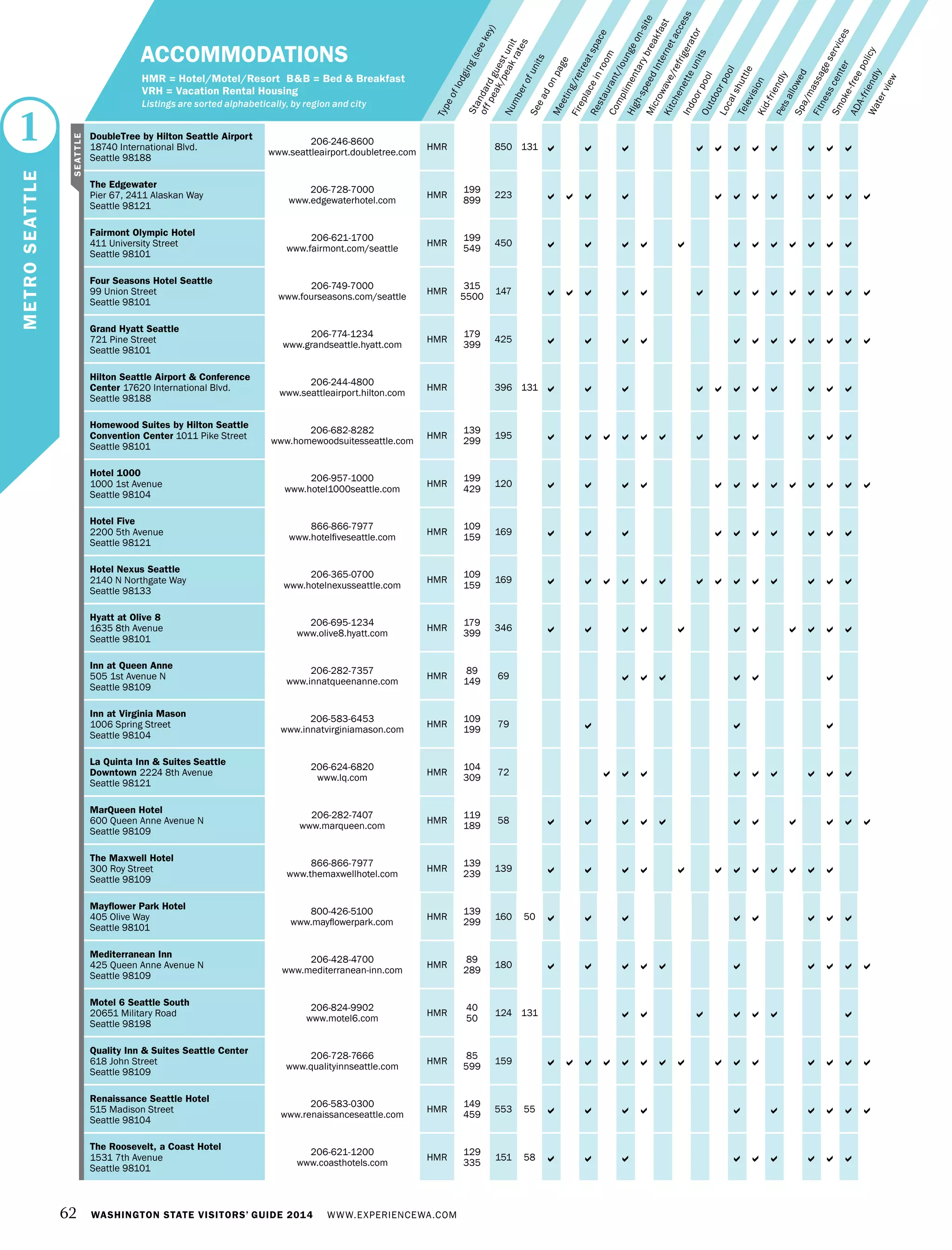 62 WASHINGTON STATE VISITORS’ GUIDE 2014 WWW.EXPERIENCEWA.COM
Numberofunits
Typeoflodging(seekey)
Seeadonpage
Meeting/retreatspace
Fireplaceinroom
Restaurant/loungeon-site
Complimentarybreakfast
High-speedInternetaccess
Microwave/refrigerator
Kitchenetteunits
IndoorpoolOutdoorpool
Localshuttle
TelevisionKid-friendlyPetsallowedSpa/massageservices
Fitnesscenter
Smoke-freepolicy
ADA-friendly
Waterview
Standardguestunit
offpeak/peakrates
ACCOMMODATIONS
HMR = Hotel/Motel/Resort B&B = Bed & Breakfast
VRH = Vacation Rental Housing
Listings are sorted alphabetically, by region and city
DoubleTree by Hilton Seattle Airport
18740 International Blvd.
Seattle 98188
206-246-8600
www.seattleairport.doubletree.com
HMR 850 131           
The Edgewater
Pier 67, 2411 Alaskan Way
Seattle 98121
206-728-7000
www.edgewaterhotel.com
HMR
199
899
223            
Fairmont Olympic Hotel
411 University Street
Seattle 98101
206-621-1700
www.fairmont.com/seattle
HMR
199
549
450            
Four Seasons Hotel Seattle
99 Union Street
Seattle 98101
206-749-7000
www.fourseasons.com/seattle
HMR
315
5500
147              
Grand Hyatt Seattle
721 Pine Street
Seattle 98101 
206-774-1234
www.grandseattle.hyatt.com
HMR
179
399
425            
Hilton Seattle Airport & Conference
Center 17620 International Blvd.
Seattle 98188
206-244-4800
www.seattleairport.hilton.com
HMR 396 131           
Homewood Suites by Hilton Seattle
Convention Center 1011 Pike Street
Seattle 98101
206-682-8282
www.homewoodsuitesseattle.com
HMR
139
299
195            
Hotel 1000
1000 1st Avenue
Seattle 98104
206-957-1000
www.hotel1000seattle.com
HMR
199
429
120             
Hotel Five
2200 5th Avenue
Seattle 98121
866-866-7977
www.hotelfiveseattle.com
HMR
109
159
169          
Hotel Nexus Seattle
2140 N Northgate Way
Seattle 98133
206-365-0700
www.hotelnexusseattle.com
HMR
109
159
169              
Hyatt at Olive 8
1635 8th Avenue
Seattle 98101
206-695-1234
www.olive8.hyatt.com
HMR
179
399
346           
Inn at Queen Anne
505 1st Avenue N
Seattle 98109
206-282-7357
www.innatqueenanne.com
HMR
89
149
69      
Inn at Virginia Mason
1006 Spring Street
Seattle 98104
206-583-6453
www.innatvirginiamason.com
HMR
109
199
79   
La Quinta Inn & Suites Seattle
Downtown 2224 8th Avenue
Seattle 98121
206-624-6820
www.lq.com
HMR
104
309
72         
MarQueen Hotel
600 Queen Anne Avenue N
Seattle 98109
206-282-7407
www.marqueen.com
HMR
119
189
58           
The Maxwell Hotel
300 Roy Street
Seattle 98109
866-866-7977
www.themaxwellhotel.com
HMR
139
239
139            
Mayflower Park Hotel
405 Olive Way
Seattle 98101
800-426-5100
www.mayflowerpark.com
HMR
139
299
160 50 a a a a a a a a
Mediterranean Inn
425 Queen Anne Avenue N
Seattle 98109
206-428-4700
www.mediterranean-inn.com
HMR
89
289
180          
Motel 6 Seattle South
20651 Military Road
Seattle 98198
206-824-9902
www.motel6.com
HMR
40
50
124 131       
Quality Inn & Suites Seattle Center
618 John Street
Seattle 98109
206-728-7666
www.qualityinnseattle.com
HMR
85
599
159               
Renaissance Seattle Hotel
515 Madison Street
Seattle 98104
206-583-0300
www.renaissanceseattle.com
HMR
149
459
553 55          
The Roosevelt, a Coast Hotel
1531 7th Avenue
Seattle 98101
206-621-1200
www.coasthotels.com
HMR
129
335
151 58         
1
METROSEATTLE
SEATTLE
 