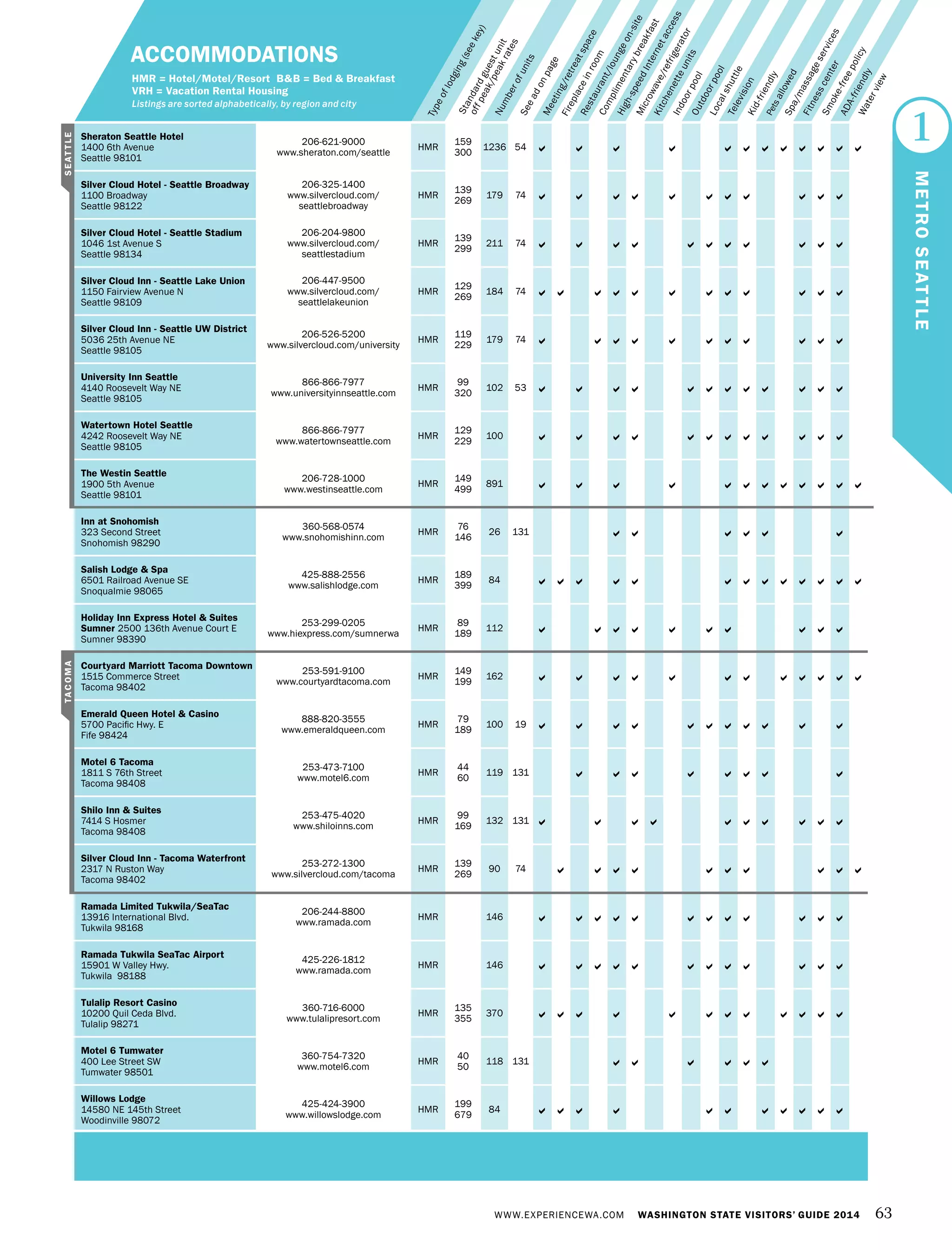 Numberofunits
Typeoflodging(seekey)
Seeadonpage
Meeting/retreatspace
Fireplaceinroom
Restaurant/loungeon-site
Complimentarybreakfast
High-speedInternetaccess
Microwave/refrigerator
Kitchenetteunits
IndoorpoolOutdoorpool
Localshuttle
TelevisionKid-friendlyPetsallowedSpa/massageservices
Fitnesscenter
Smoke-freepolicy
ADA-friendly
Waterview
Standardguestunit
offpeak/peakrates
ACCOMMODATIONS
HMR = Hotel/Motel/Resort B&B = Bed & Breakfast
VRH = Vacation Rental Housing
Listings are sorted alphabetically, by region and city
Sheraton Seattle Hotel
1400 6th Avenue
Seattle 98101
206-621-9000
www.sheraton.com/seattle
HMR
159
300
1236 54            
Silver Cloud Hotel - Seattle Broadway
1100 Broadway
Seattle 98122
206-325-1400
www.silvercloud.com/
seattlebroadway
HMR
139
269
179 74           
Silver Cloud Hotel - Seattle Stadium
1046 1st Avenue S
Seattle 98134
206-204-9800
www.silvercloud.com/
seattlestadium
HMR
139
299
211 74           
Silver Cloud Inn - Seattle Lake Union
1150 Fairview Avenue N
Seattle 98109
206-447-9500
www.silvercloud.com/
seattlelakeunion
HMR
129
269
184 74            
Silver Cloud Inn - Seattle UW District
5036 25th Avenue NE
Seattle 98105
206-526-5200
www.silvercloud.com/university
HMR
119
229
179 74           
University Inn Seattle
4140 Roosevelt Way NE
Seattle 98105
866-866-7977
www.universityinnseattle.com
HMR
99
320
102 53            
Watertown Hotel Seattle
4242 Roosevelt Way NE
Seattle 98105
866-866-7977
www.watertownseattle.com
HMR
129
229
100            
The Westin Seattle
1900 5th Avenue
Seattle 98101
206-728-1000
www.westinseattle.com
HMR
149
499
891            
Inn at Snohomish
323 Second Street
Snohomish 98290
360-568-0574
www.snohomishinn.com
HMR
76
146
26 131      
Salish Lodge & Spa
6501 Railroad Avenue SE
Snoqualmie 98065
425-888-2556
www.salishlodge.com
HMR
189
399
84             
Holiday Inn Express Hotel & Suites
Sumner 2500 136th Avenue Court E
Sumner 98390
253-299-0205
www.hiexpress.com/sumnerwa
HMR
89
189
112          
Courtyard Marriott Tacoma Downtown
1515 Commerce Street
Tacoma 98402
253-591-9100
www.courtyardtacoma.com
HMR
149
199
162            
Emerald Queen Hotel & Casino
5700 Pacific Hwy. E
Fife 98424
888-820-3555
www.emeraldqueen.com
HMR
79
189
100 19           
Motel 6 Tacoma
1811 S 76th Street
Tacoma 98408
253-473-7100
www.motel6.com
HMR
44
60
119 131        
Shilo Inn & Suites
7414 S Hosmer
Tacoma 98408
253-475-4020
www.shiloinns.com
HMR
99
169
132 131          
Silver Cloud Inn - Tacoma Waterfront
2317 N Ruston Way
Tacoma 98402
253-272-1300
www.silvercloud.com/tacoma
HMR
139
269
90 74          
Ramada Limited Tukwila/SeaTac
13916 International Blvd.
Tukwila 98168
206-244-8800
www.ramada.com
HMR 146            
Ramada Tukwila SeaTac Airport
15901 W Valley Hwy.
Tukwila 98188
425-226-1812
www.ramada.com
HMR 146            
Tulalip Resort Casino
10200 Quil Ceda Blvd.
Tulalip 98271
360-716-6000
www.tulalipresort.com
HMR
135
355
370            
Motel 6 Tumwater
400 Lee Street SW
Tumwater 98501
360-754-7320
www.motel6.com
HMR
40
50
118 131      
Willows Lodge
14580 NE 145th Street
Woodinville 98072
425-424-3900
www.willowslodge.com
HMR
199
679
84           
1
METROSEATTLE
SEATTLE
WWW.EXPERIENCEWA.COM WASHINGTON STATE VISITORS’ GUIDE 2014 63
TACOMA
 
