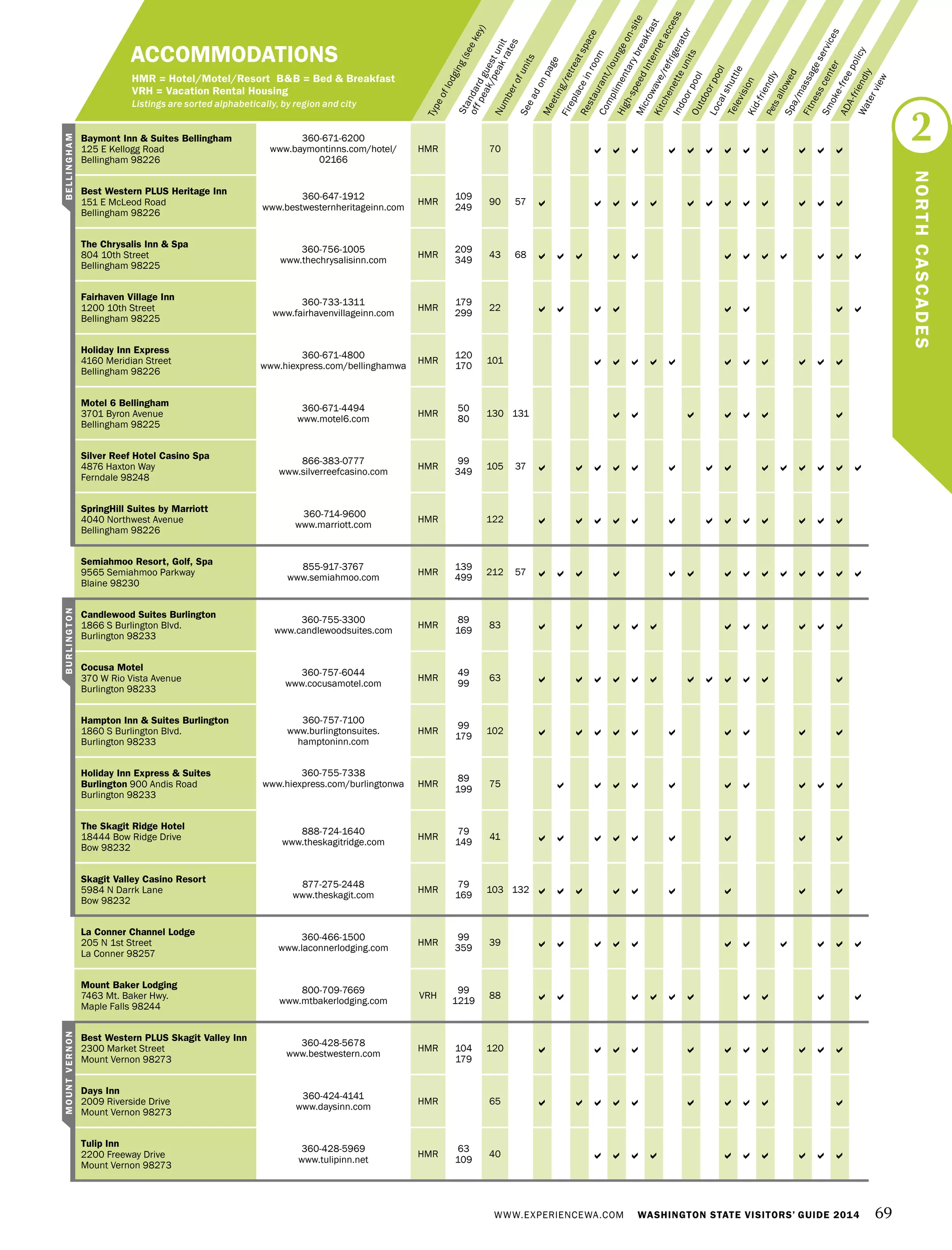 Numberofunits
Typeoflodging(seekey)
Seeadonpage
Meeting/retreatspace
Fireplaceinroom
Restaurant/loungeon-site
Complimentarybreakfast
High-speedInternetaccess
Microwave/refrigerator
Kitchenetteunits
IndoorpoolOutdoorpool
Localshuttle
TelevisionKid-friendlyPetsallowedSpa/massageservices
Fitnesscenter
Smoke-freepolicy
ADA-friendly
Waterview
Standardguestunit
offpeak/peakrates
ACCOMMODATIONS
HMR = Hotel/Motel/Resort B&B = Bed & Breakfast
VRH = Vacation Rental Housing
Listings are sorted alphabetically, by region and city
Baymont Inn & Suites Bellingham
125 E Kellogg Road
Bellingham 98226
360-671-6200
www.baymontinns.com/hotel/
02166
HMR 70            
Best Western PLUS Heritage Inn
151 E McLeod Road
Bellingham 98226
360-647-1912
www.bestwesternheritageinn.com
HMR
109
249
90 57             
The Chrysalis Inn & Spa
804 10th Street
Bellingham 98225
360-756-1005
www.thechrysalisinn.com
HMR
209
349
43 68            
Fairhaven Village Inn
1200 10th Street
Bellingham 98225
360-733-1311
www.fairhavenvillageinn.com
HMR
179
299
22        
Holiday Inn Express
4160 Meridian Street
Bellingham 98226
360-671-4800
www.hiexpress.com/bellinghamwa
HMR
120
170
101           
Motel 6 Bellingham
3701 Byron Avenue
Bellingham 98225
360-671-4494
www.motel6.com
HMR
50
80
130 131       
Silver Reef Hotel Casino Spa
4876 Haxton Way
Ferndale 98248
866-383-0777
www.silverreefcasino.com
HMR
99
349
105 37              
SpringHill Suites by Marriott
4040 Northwest Avenue
Bellingham 98226
360-714-9600
www.marriott.com
HMR 122             
Semiahmoo Resort, Golf, Spa
9565 Semiahmoo Parkway
Blaine 98230
855-917-3767
www.semiahmoo.com
HMR
139
499
212 57              
Candlewood Suites Burlington
1866 S Burlington Blvd.
Burlington 98233
360-755-3300
www.candlewoodsuites.com
HMR
89
169
83           
Cocusa Motel
370 W Rio Vista Avenue
Burlington 98233
360-757-6044
www.cocusamotel.com
HMR
49
99
63            
Hampton Inn & Suites Burlington
1860 S Burlington Blvd.
Burlington 98233
360-757-7100
www.burlingtonsuites.
hamptoninn.com
HMR
99
179
102          
Holiday Inn Express & Suites
Burlington 900 Andis Road
Burlington 98233
360-755-7338
www.hiexpress.com/burlingtonwa HMR
89
199
75          
The Skagit Ridge Hotel
18444 Bow Ridge Drive
Bow 98232
888-724-1640
www.theskagitridge.com
HMR
79
149
41         
Skagit Valley Casino Resort
5984 N Darrk Lane
Bow 98232
877-275-2448 
www.theskagit.com
HMR
79
169
103 132         
La Conner Channel Lodge
205 N 1st Street
La Conner 98257
360-466-1500
www.laconnerlodging.com
HMR
99
359
39           
Mount Baker Lodging
7463 Mt. Baker Hwy.
Maple Falls 98244
800-709-7669
www.mtbakerlodging.com
VRH
99
1219
88          
Best Western PLUS Skagit Valley Inn
2300 Market Street
Mount Vernon 98273
360-428-5678
www.bestwestern.com
HMR 104
179
120           
Days Inn
2009 Riverside Drive
Mount Vernon 98273
360-424-4141
www.daysinn.com
HMR 65          
Tulip Inn
2200 Freeway Drive
Mount Vernon 98273
360-428-5969
www.tulipinn.net
HMR
63
109
40          
2
NORTHCASCADES
BELLINGHAMBURLINGTONMOUNTVERNON
WWW.EXPERIENCEWA.COM WASHINGTON STATE VISITORS’ GUIDE 2014 69
 