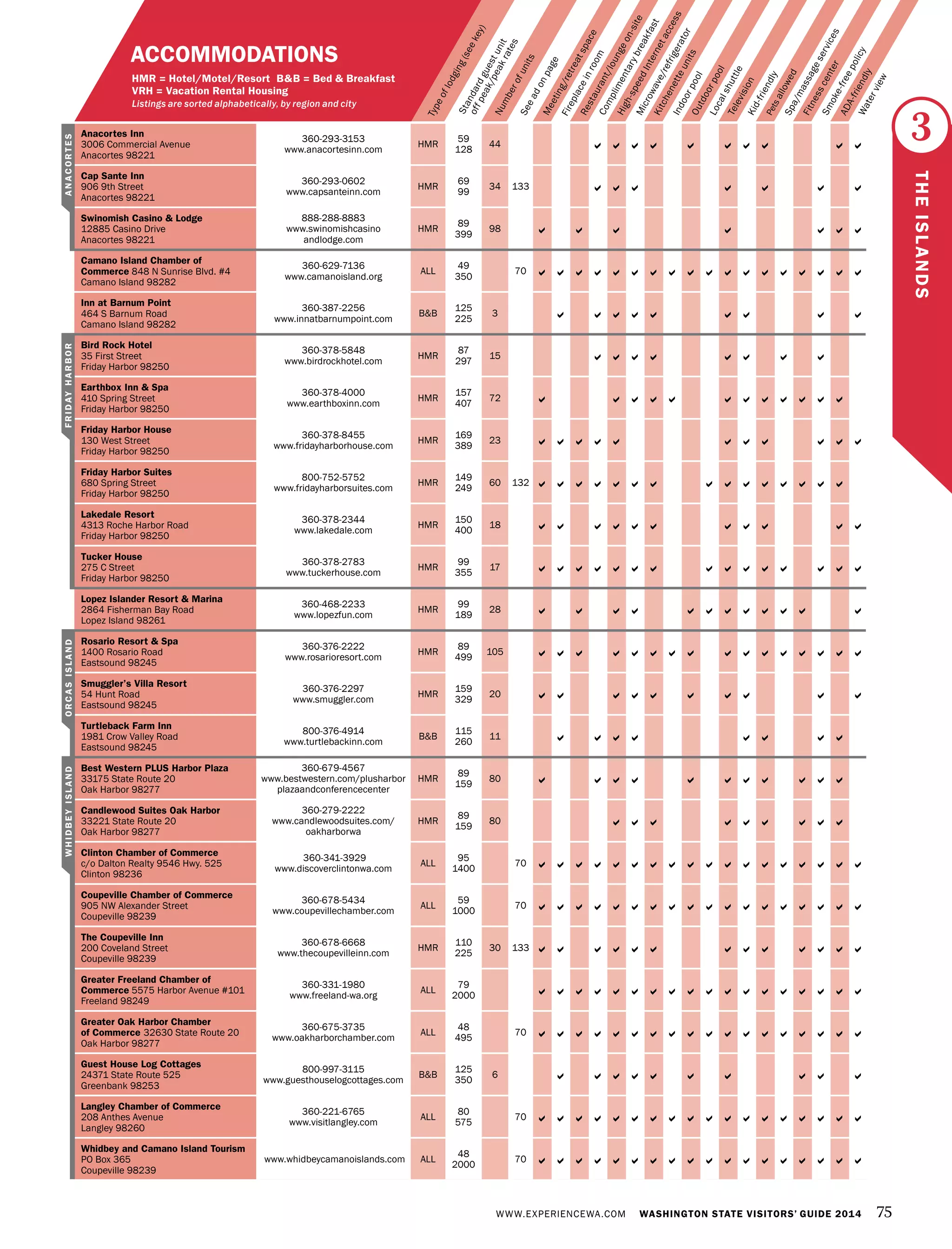 WWW.EXPERIENCEWA.COM WASHINGTON STATE VISITORS’ GUIDE 2014 75
Numberofunits
Typeoflodging(seekey)
Seeadonpage
Meeting/retreatspace
Fireplaceinroom
Restaurant/loungeon-site
Complimentarybreakfast
High-speedInternetaccess
Microwave/refrigerator
Kitchenetteunits
IndoorpoolOutdoorpool
Localshuttle
TelevisionKid-friendlyPetsallowedSpa/massageservices
Fitnesscenter
Smoke-freepolicy
ADA-friendly
Waterview
Standardguestunit
offpeak/peakrates
ACCOMMODATIONS
HMR = Hotel/Motel/Resort B&B = Bed & Breakfast
VRH = Vacation Rental Housing
Listings are sorted alphabetically, by region and city
Anacortes Inn
3006 Commercial Avenue
Anacortes 98221
360-293-3153
www.anacortesinn.com
HMR
59
128
44          
Cap Sante Inn
906 9th Street
Anacortes 98221
360-293-0602
www.capsanteinn.com
HMR
69
99
34 133       
Swinomish Casino & Lodge
12885 Casino Drive
Anacortes 98221
888-288-8883
www.swinomishcasino
andlodge.com
HMR
89
399
98       
Camano Island Chamber of
Commerce 848 N Sunrise Blvd. #4
Camano Island 98282
360-629-7136
www.camanoisland.org
ALL
49
350
70                  
Inn at Barnum Point
464 S Barnum Road
Camano Island 98282
360-387-2256
www.innatbarnumpoint.com
B&B
125
225
3         
Bird Rock Hotel
35 First Street
Friday Harbor 98250
360-378-5848
www.birdrockhotel.com
HMR
87
297
15        
Earthbox Inn & Spa
410 Spring Street
Friday Harbor 98250
360-378-4000
www.earthboxinn.com
HMR
157
407
72            
Friday Harbor House
130 West Street
Friday Harbor 98250
360-378-8455
www.fridayharborhouse.com
HMR
169
389
23           
Friday Harbor Suites
680 Spring Street
Friday Harbor 98250
800-752-5752
www.fridayharborsuites.com
HMR
149
249
60 132               
Lakedale Resort
4313 Roche Harbor Road
Friday Harbor 98250
360-378-2344
www.lakedale.com
HMR
150
400
18           
Tucker House
275 C Street
Friday Harbor 98250
360-378-2783
www.tuckerhouse.com
HMR
99
355
17               
Lopez Islander Resort & Marina
2864 Fisherman Bay Road
Lopez Island 98261
360-468-2233
www.lopezfun.com
HMR
99
189
28            
Rosario Resort & Spa
1400 Rosario Road
Eastsound 98245
360-376-2222
www.rosarioresort.com
HMR
89
499
105                
Smuggler’s Villa Resort
54 Hunt Road
Eastsound 98245
360-376-2297
www.smuggler.com
HMR
159
329
20          
Turtleback Farm Inn
1981 Crow Valley Road
Eastsound 98245
800-376-4914
www.turtlebackinn.com
B&B
115
260
11        
Best Western PLUS Harbor Plaza
33175 State Route 20
Oak Harbor 98277
360-679-4567
www.bestwestern.com/plusharbor
plazaandconferencecenter
HMR
89
159
80           
Candlewood Suites Oak Harbor
33221 State Route 20
Oak Harbor 98277
360-279-2222
www.candlewoodsuites.com/
oakharborwa
HMR
89
159
80         
Clinton Chamber of Commerce
c/o Dalton Realty 9546 Hwy. 525
Clinton 98236
360-341-3929
www.discoverclintonwa.com
ALL
95
1400
70                  
Coupeville Chamber of Commerce
905 NW Alexander Street
Coupeville 98239
360-678-5434
www.coupevillechamber.com
ALL
59
1000
70                  
The Coupeville Inn
200 Coveland Street
Coupeville 98239
360-678-6668
www.thecoupevilleinn.com
HMR
110
225
30 133             
Greater Freeland Chamber of
Commerce 5575 Harbor Avenue #101
Freeland 98249
360-331-1980
www.freeland-wa.org
ALL
79
2000                  
Greater Oak Harbor Chamber
of Commerce 32630 State Route 20
Oak Harbor 98277
360-675-3735
www.oakharborchamber.com
ALL
48
495
70                  
Guest House Log Cottages
24371 State Route 525
Greenbank 98253
800-997-3115
www.guesthouselogcottages.com
B&B
125
350
6          
Langley Chamber of Commerce
208 Anthes Avenue
Langley 98260
360-221-6765
www.visitlangley.com
ALL
80
575
70                  
Whidbey and Camano Island Tourism
PO Box 365
Coupeville 98239
www.whidbeycamanoislands.com ALL
48
2000
70                  
FRIDAYHARBORANACORTESORCASISLANDWHIDBEYISLAND
3
THEISLANDS
 