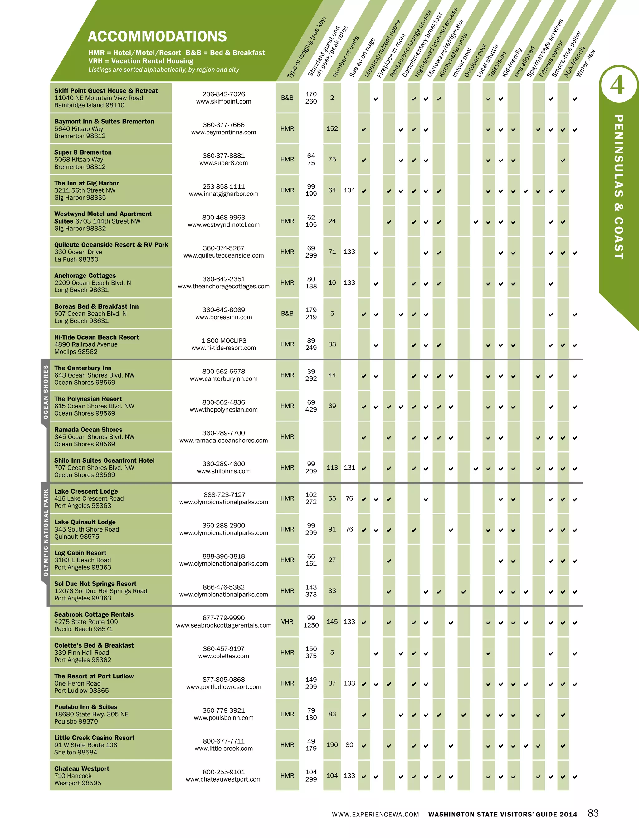 Numberofunits
Typeoflodging(seekey)
Seeadonpage
Meeting/retreatspace
Fireplaceinroom
Restaurant/loungeon-site
Complimentarybreakfast
High-speedInternetaccess
Microwave/refrigerator
Kitchenetteunits
IndoorpoolOutdoorpool
Localshuttle
TelevisionKid-friendlyPetsallowedSpa/massageservices
Fitnesscenter
Smoke-freepolicy
ADA-friendly
Waterview
Standardguestunit
offpeak/peakrates
ACCOMMODATIONS
HMR = Hotel/Motel/Resort B&B = Bed & Breakfast
VRH = Vacation Rental Housing
Listings are sorted alphabetically, by region and city
Skiff Point Guest House & Retreat
11040 NE Mountain View Road
Bainbridge Island 98110
206-842-7026
www.skiffpoint.com
B&B
170
260
2        
Baymont Inn & Suites Bremerton
5640 Kitsap Way
Bremerton 98312
360-377-7666
www.baymontinns.com
HMR 152           
Super 8 Bremerton
5068 Kitsap Way
Bremerton 98312
360-377-8881
www.super8.com
HMR
64
75
75        
The Inn at Gig Harbor
3211 56th Street NW
Gig Harbor 98335
253-858-1111
www.innatgigharbor.com
HMR
99
199
64 134             
Westwynd Motel and Apartment
Suites 6703 144th Street NW
Gig Harbor 98332
800-468-9963
www.westwyndmotel.com
HMR
62
105
24          
Quileute Oceanside Resort & RV Park
330 Ocean Drive
La Push 98350
360-374-5267
www.quileuteoceanside.com
HMR
69
299
71 133        
Anchorage Cottages
2209 Ocean Beach Blvd. N
Long Beach 98631
360-642-2351
www.theanchoragecottages.com
HMR
80
138
10 133        
Boreas Bed & Breakfast Inn
607 Ocean Beach Blvd. N
Long Beach 98631
360-642-8069
www.boreasinn.com
B&B
179
219
5       
Hi-Tide Ocean Beach Resort
4890 Railroad Avenue
Moclips 98562
1-800 MOCLIPS
www.hi-tide-resort.com
HMR
89
249
33          
The Canterbury Inn
643 Ocean Shores Blvd. NW
Ocean Shores 98569
800-562-6678
www.canterburyinn.com
HMR
39
292
44            
The Polynesian Resort
615 Ocean Shores Blvd. NW
Ocean Shores 98569
800-562-4836
www.thepolynesian.com
HMR
69
429
69             
Ramada Ocean Shores
845 Ocean Shores Blvd. NW
Ocean Shores 98569
360-289-7700
www.ramada.oceanshores.com
HMR            
Shilo Inn Suites Oceanfront Hotel
707 Ocean Shores Blvd. NW
Ocean Shores 98569
360-289-4600
www.shiloinns.com
HMR
99
209
113 131             
Lake Crescent Lodge
416 Lake Crescent Road
Port Angeles 98363
 888-723-7127
www.olympicnationalparks.com
HMR
102
272
55 76         
Lake Quinault Lodge
345 South Shore Road
Quinault 98575
360-288-2900
www.olympicnationalparks.com
HMR
99
299
91 76           
Log Cabin Resort
3183 E Beach Road
Port Angeles 98363
888-896-3818
www.olympicnationalparks.com
HMR
66
161
27      
Sol Duc Hot Springs Resort
12076 Sol Duc Hot Springs Road
Port Angeles 98363
866-476-5382
www.olympicnationalparks.com
HMR
143
373
33          
Seabrook Cottage Rentals
4275 State Route 109
Pacific Beach 98571
877-779-9990
www.seabrookcottagerentals.com
VHR
99
1250
145 133            
Colette’s Bed & Breakfast
339 Finn Hall Road
Port Angeles 98362
360-457-9197
www.colettes.com
HMR
150
375
5       
The Resort at Port Ludlow
One Heron Road
Port Ludlow 98365
877-805-0868
www.portludlowresort.com
HMR
149
299
37 133            
Poulsbo Inn & Suites
18680 State Hwy. 305 NE
Poulsbo 98370
360-779-3921
www.poulsboinn.com
HMR
79
130
83           
Little Creek Casino Resort
91 W State Route 108
Shelton 98584
800-677-7711
www.little-creek.com
HMR
49
179
190 80           
Chateau Westport
710 Hancock
Westport 98595
800-255-9101
www.chateauwestport.com
HMR
104
299
104 133              
OCEANSHORESOLYMPICNATIONALPARK
WWW.EXPERIENCEWA.COM WASHINGTON STATE VISITORS’ GUIDE 2014 83
4
PENINSULAS&COAST
 