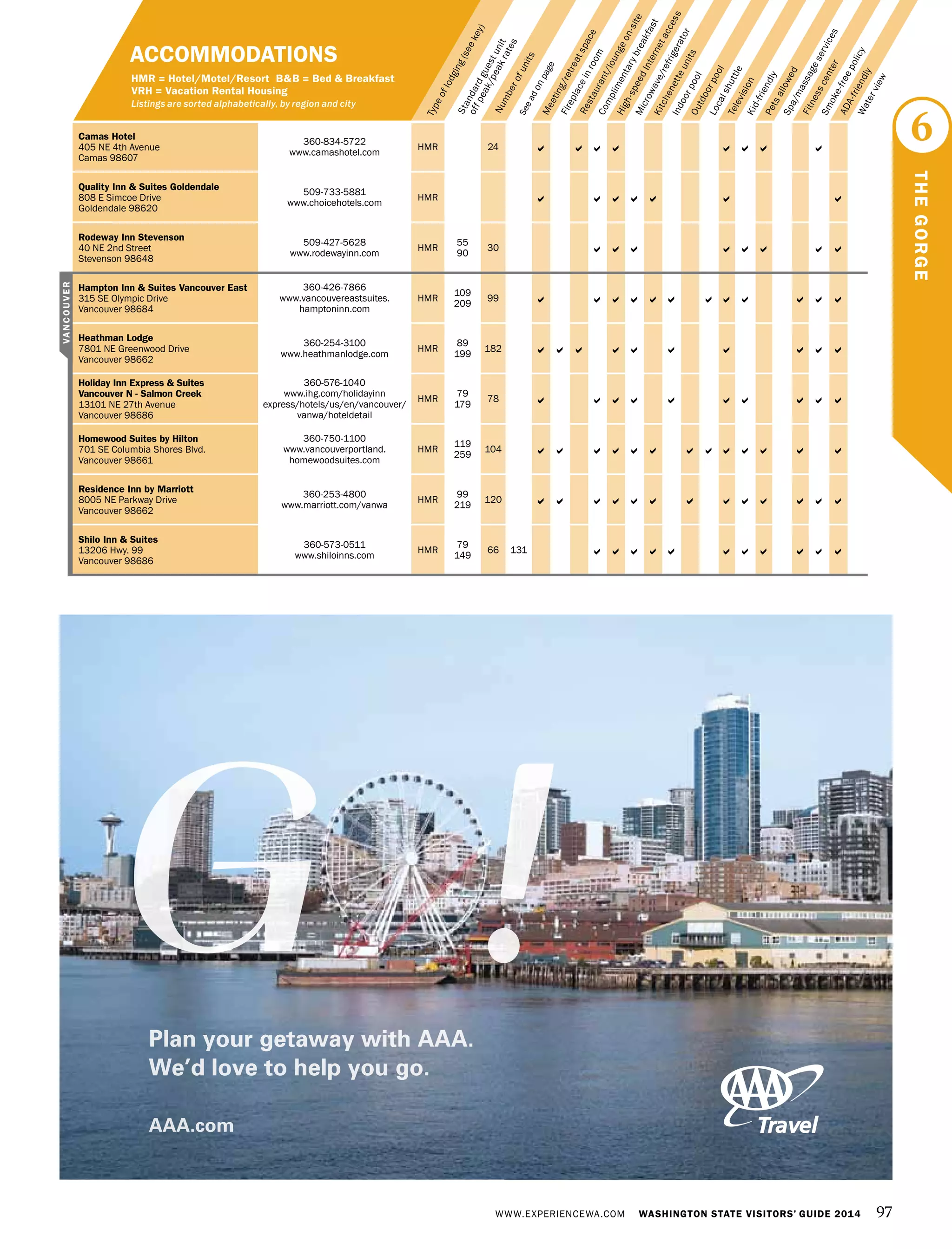 WWW.EXPERIENCEWA.COM WASHINGTON STATE VISITORS’ GUIDE 2014 97
Numberofunits
Typeoflodging(seekey)
Seeadonpage
Meeting/retreatspace
Fireplaceinroom
Restaurant/loungeon-site
Complimentarybreakfast
High-speedInternetaccess
Microwave/refrigerator
Kitchenetteunits
IndoorpoolOutdoorpool
Localshuttle
TelevisionKid-friendlyPetsallowed
Spa/massageservices
Fitnesscenter
Smoke-freepolicy
ADA-friendly
Waterview
Standardguestunit
offpeak/peakrates
ACCOMMODATIONS
HMR = Hotel/Motel/Resort B&B = Bed & Breakfast
VRH = Vacation Rental Housing
Listings are sorted alphabetically, by region and city
Camas Hotel
405 NE 4th Avenue
Camas 98607
360-834-5722
www.camashotel.com
HMR 24        
Quality Inn & Suites Goldendale
808 E Simcoe Drive
Goldendale 98620
509-733-5881
www.choicehotels.com
HMR       
Rodeway Inn Stevenson
40 NE 2nd Street
Stevenson 98648
509-427-5628
www.rodewayinn.com
HMR
55
90
30        
Hampton Inn & Suites Vancouver East
315 SE Olympic Drive
Vancouver 98684
360-426-7866
www.vancouvereastsuites.
hamptoninn.com
HMR
109
209
99            
Heathman Lodge
7801 NE Greenwood Drive
Vancouver 98662
360-254-3100
www.heathmanlodge.com
HMR
89
199
182          
Holiday Inn Express & Suites
Vancouver N - Salmon Creek
13101 NE 27th Avenue
Vancouver 98686
360-576-1040
www.ihg.com/holidayinn
express/hotels/us/en/vancouver/
vanwa/hoteldetail
HMR
79
179
78          
Homewood Suites by Hilton
701 SE Columbia Shores Blvd.
Vancouver 98661
360-750-1100
www.vancouverportland.
homewoodsuites.com
HMR
119
259
104 a a a a a a a a a a a a a
Residence Inn by Marriott
8005 NE Parkway Drive
Vancouver 98662
360-253-4800
www.marriott.com/vanwa
HMR
99
219
120             
Shilo Inn & Suites
13206 Hwy. 99
Vancouver 98686
360-573-0511
www.shiloinns.com
HMR
79
149
66 131           
6
THEGORGE
VANCOUVER
10176_VisitorsGuideAd_CFO.indd 1 2/18/14 1:17 PM
 