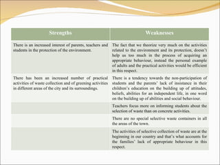 CONCLUSIONS Strengths Weaknesses There is an increased interest of parents, teachers and students in the protection of the environment. The fact that we theorize very much on the activities related to the environment and its protection, doesn’t help us too much in the process of acquiring an appropriate behaviour, instead the personal example of adults and the practical activities would be efficient in this respect.  There has been an increased number of practical activities of waste collection and of greening activities in different areas of the city and its surroundings. There is a tendency towards the non-participation of students and the parents’ lack of insistance in their children’s education on the building up of attitudes, beliefs, abilities for an independent life, in one word on the building up of abilities and social behaviour. Teachers focus more on informing students about the selection of waste than on concrete activities. There are no special selective waste containers in all the areas of the town. The activities of selective collection of waste are at the beginning in our country and that’s what accounts for the families’ lack of appropriate behaviour in this respect.  
