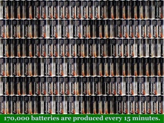 170,000 batteries are produced every 15 minutes. 