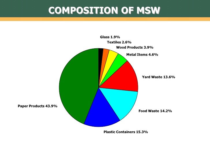 Waste and Landfills in