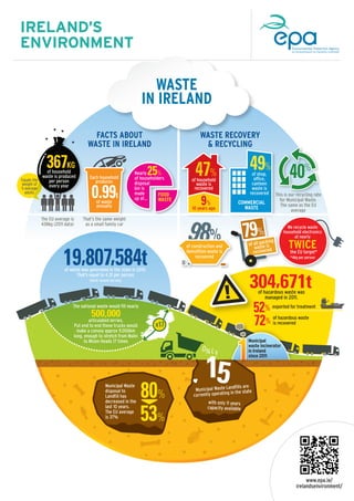 Waste - EPA Ireland Infographic