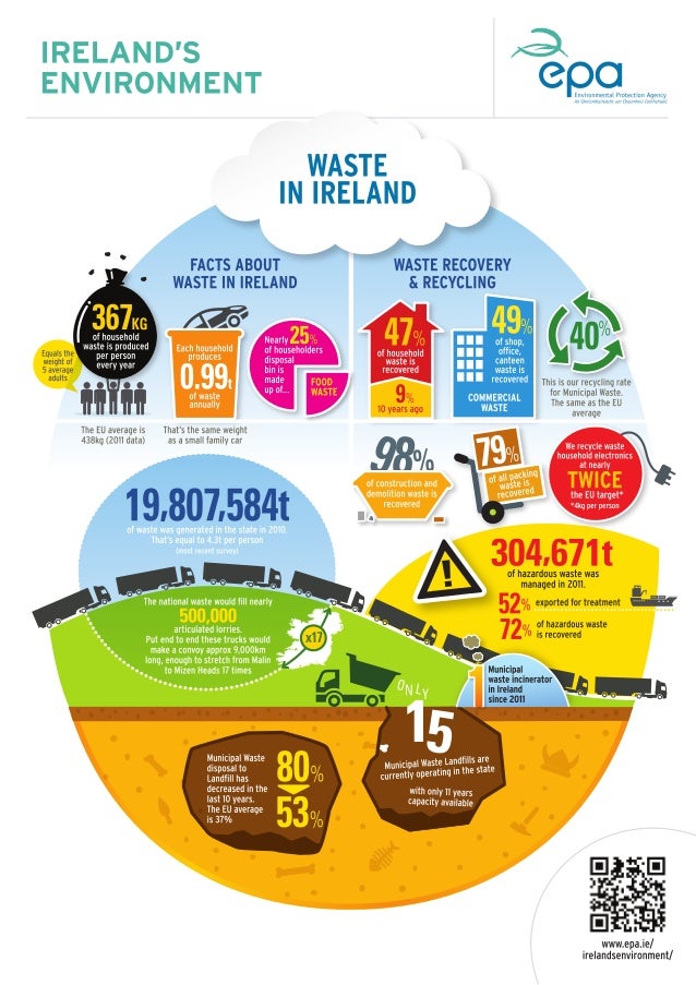 Waste EPA Ireland Infographic waste-epa-ireland-infographic