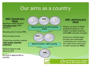 Our aims as a country
Waste prevention and 70% recycling
targets
Waste Prevention / 100% recycling
2010
2025
2050
2025: Towards Zero
Waste
Significant waste reduction
(including reuse) (27%
reduction)
Recycling rate of at least 70%
AD food waste priority
‘Closed loop recycling’ systems
(high quality, separate
collection)
Residual waste to high
efficiency EfW
As close to zero landfill as
possible
2050: Achieving Zero
Waste
Reduce our share of Wales’
ecological footprint to ‘one
Wales: one planet’ levels by
2050 (65% reduction of waste)
Produce no residual waste,
through more sustainable
consumption and production -
any waste that is produced is
re-used/ recycled (at 100%).
 