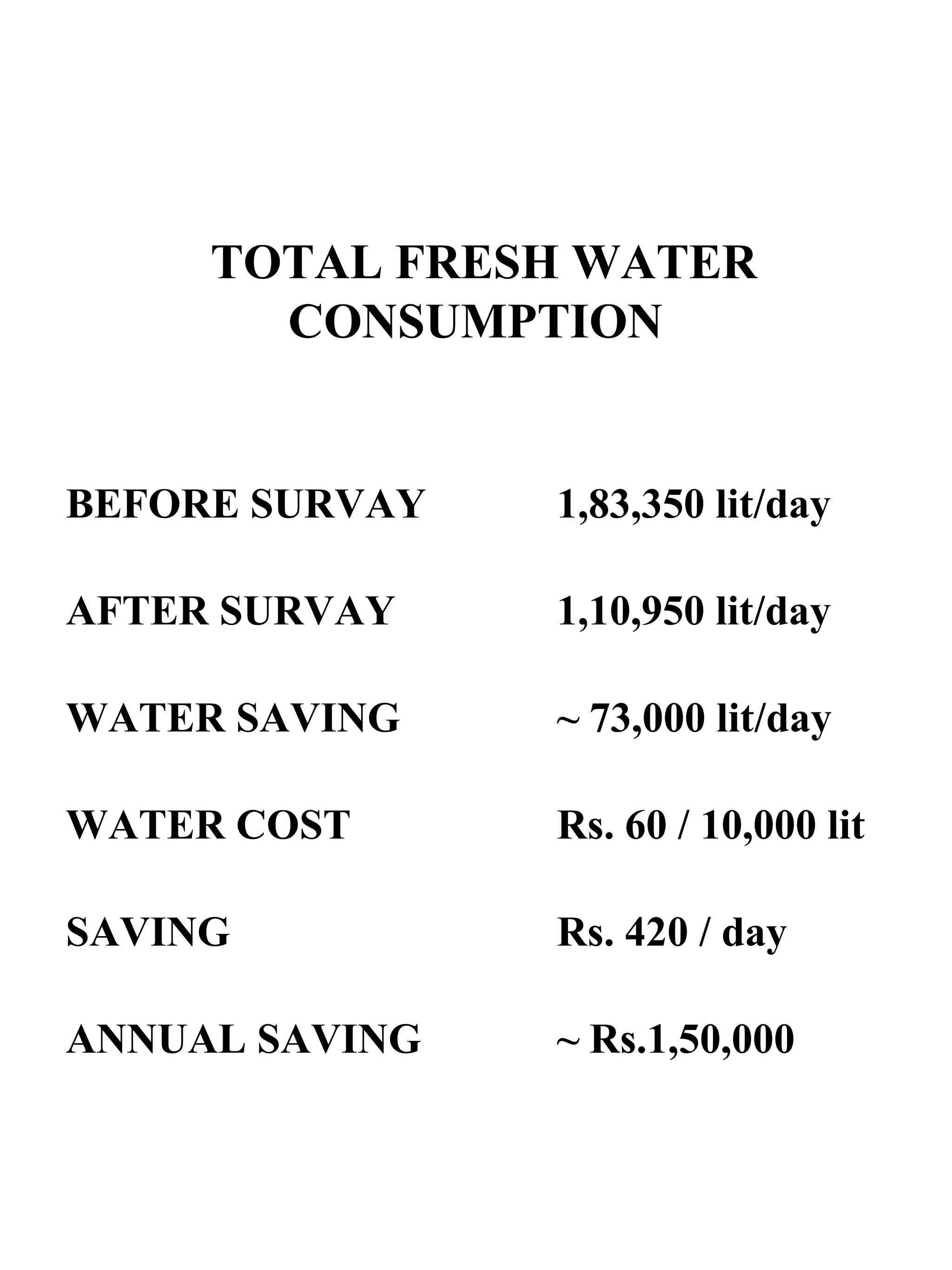 TOTAL FRESH WATER CONSUMPTION BEFORE SURVAY 1,83,350 lit/day AFTER SURVAY 1,10,950 lit/day WATER SAVING ~ 73,000 lit/day WATER COST   Rs. 60 / 10,000 lit SAVING   Rs. 420 / day ANNUAL SAVING  ~ Rs.1,50,000  